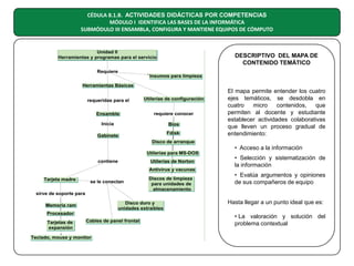 CÉDULA 8.1.B. ACTIVIDADES DIDÁCTICAS POR COMPETENCIAS
MÓDULO I IDENTIFICA LAS BASES DE LA INFORMÁTICA
SUBMÓDULO III ENSAMBLA, CONFIGURA Y MANTIENE EQUIPOS DE CÓMPUTO

DESCRIPTIVO DEL MAPA DE
CONTENIDO TEMÁTICO

El mapa permite entender los cuatro
ejes temáticos, se desdobla en
cuatro
micro
contenidos,
que
permiten al docente y estudiante
establecer actividades colaborativas
que lleven un proceso gradual de
entendimiento:
• Acceso a la información
• Selección y sistematización de
la información
• Evalúa argumentos y opiniones
de sus compañeros de equipo
Hasta llegar a un punto ideal que es:
• La valoración y solución del
problema contextual

 