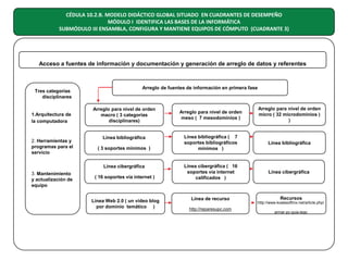CÉDULA 10.2.B. MODELO DIDÁCTICO GLOBAL SITUADO EN CUADRANTES DE DESEMPEÑO
MÓDULO I IDENTIFICA LAS BASES DE LA INFORMÁTICA
SUBMÓDULO III ENSAMBLA, CONFIGURA Y MANTIENE EQUIPOS DE CÓMPUTO (CUADRANTE 3)

Acceso a fuentes de información y documentación y generación de arreglo de datos y referentes

Tres categorías
disciplinares

1.Arquitectura de
la computadora

2. Herramientas y
programas para el
servicio

Arreglo de fuentes de información en primera fase

Arreglo para nivel de orden
macro ( 3 categorías
disciplinares)

Línea bibliográfica
( 3 soportes mínimos )

Línea cibergráfica
3. Mantenimiento
y actualización de
equipo

( 16 soportes vía internet )

Línea Web 2.0 ( un video blog
por dominio temático )

Arreglo para nivel de orden
meso ( 7 mesodominios )

Arreglo para nivel de orden
micro ( 32 microdominios )
)

Línea bibliográfica ( 7
soportes bibliográficos
mínimos )

Línea bibliográfica

Línea cibergráfica ( 16
soportes vía internet
calificados )

Línea cibergráfica

Línea de recurso
http://reparesupc.com

Recursos
http://www.koalasoftmx.net/article.php/
armar-pc-guia-lego

 