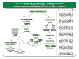 CÉDULA 10.3.B. MODELO DIDÁCTICO GLOBAL SITUADO EN CUADRANTES DE DESEMPEÑO
MÓDULO I IDENTIFICA LAS BASES DE LA INFORMÁTICA
SUBMÓDULO III ENSAMBLA, CONFIGURA Y MANTIENE EQUIPOS DE CÓMPUTO (CUADRANTE 4)

En el ensamble e instalación de
una PC, primero manejas el kit
de herramientas básicas, que
empleas para ensamblar los
componente de la PC; que inicia
con el gabinete que incluye la
fuente de poder y los cables del
panel
frontal;
el
gabinete
contendrá la placa base al cual
se le conectan los cables del
panel frontal, además de que
sirve de soporte para el
procesador, las tarjetas de
expansión que pueden ser el
modem, de tv, de red, de video,
de audio; también la tarjeta
madre recibe la conexión del
teclado, el mouse, el monitor y
las bocinas; el gabinete también
contendrá las unidades de
almacenamiento que pueden ser
la unidad de 3 ½”, la unidad de
disco duro, la unidad de CDROM, La unidad de DVD-ROM,
y más actualmente la unidad
lectora de tarjetas. Una vez
realizado, se puede iniciar la
instalación
del
software,
adecuando el bios, que controla
los
ajustes
básicos
del
hardware, y el fdisk que permite
particionar el disco duro, con lo
que se puede iniciar con el disco
de arranque para instalar el
sistema
operativo,
para
posteriormente instalar antivirus
y vacunas, controladores y por
último el software de aplicación.

 