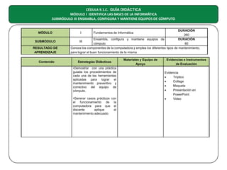 CÉDULA 9.1.C. GUÍA DIDÁCTICA
MÓDULO I IDENTIFICA LAS BASES DE LA INFORMÁTICA
SUBMÓDULO III ENSAMBLA, CONFIGURA Y MANTIENE EQUIPOS DE CÓMPUTO

MÓDULO
SUBMÓDULO
RESULTADO DE
APRENDIZAJE
Contenido

DURACIÓN
260
Ensambla, configura y mantiene equipos de
DURACIÓN
III
cómputo
60
Conoce los componentes de la computadora y emplea los diferentes tipos de mantenimiento,
para lograr el buen funcionamiento de la misma
I

Fundamentos de Informática

Estrategias Didácticas
•Demostrar con una práctica
guiada los procedimientos de
cada una de las herramientas
aplicadas para lograr el
mantenimiento preventivo y
correctivo del equipo de
cómputo.
•Generar casos prácticos con
el funcionamiento de la
computadora para que el
discente
aplique
el
mantenimiento adecuado.

Materiales y Equipo de
Apoyo

Evidencias e Instrumentos
de Evaluación
Evidencia
•
Tríptico
•
Collage
•
Maqueta
•
Presentación en
PowerPoint
Video
•

 