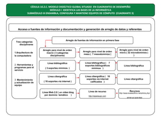 CÉDULA 10.2.C. MODELO DIDÁCTICO GLOBAL SITUADO EN CUADRANTES DE DESEMPEÑO
MÓDULO I IDENTIFICA LAS BASES DE LA INFORMÁTICA
SUBMÓDULO III ENSAMBLA, CONFIGURA Y MANTIENE EQUIPOS DE CÓMPUTO (CUADRANTE 3)

Acceso a fuentes de información y documentación y generación de arreglo de datos y referentes

Tres categorías
disciplinares

1.Arquitectura de
la computadora

2. Herramientas y
programas para el
servicio

Arreglo de fuentes de información en primera fase

Arreglo para nivel de orden
macro ( 3 categorías
disciplinares)

Línea bibliográfica
( 3 soportes mínimos )

Línea cibergráfica
3. Mantenimiento
y actualización de
equipo

( 16 soportes vía internet )

Línea Web 2.0 ( un video blog
por dominio temático )

Arreglo para nivel de orden
meso ( 7 mesodominios )

Arreglo para nivel de orden
micro ( 32 microdominios )
)

Línea bibliográfica ( 7
soportes bibliográficos
mínimos )

Línea bibliográfica

Línea cibergráfica ( 16
soportes vía internet
calificados )

Línea cibergráfica

Línea de recurso
http://reparesupc.com

Recursos
http://www.koalasoftmx.net/article.php/
armar-pc-guia-lego

 