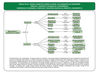 CÉDULA 10.3.C. MODELO DIDÁCTICO GLOBAL SITUADO EN CUADRANTES DE DESEMPEÑO
MÓDULO I IDENTIFICA LAS BASES DE LA INFORMÁTICA
SUBMÓDULO III ENSAMBLA, CONFIGURA Y MANTIENE EQUIPOS DE CÓMPUTO (CUADRANTE 4)

El mantenimiento y/o actualización de equipo puede ser, preventivo, que puede emplear la desfragmentación para reorganizar la estructura de
archivos, el escandisk para verificar y corregir la estructura de discos, el respaldo de información para resguardar archivos, el rastreo de virus
para buscar posibles infecciones, discos para la limpieza de CD-DVD y unidad de 3.5”, insumos para la limpieza interna y externa de los
componentes; El mantenimiento y/o actualización de equipo también puede ser correctivo, y requerirá en su caso de reconfigurar el BIOS
para corregir ajustes básicos de hardware, requerirá la partición y formateo del disco para corregir errores moderados del disco duro, requerirá
reinstalar el sistema para corregir errores graves del sistema operativo, requerirá reinstalar controladores para corregir la falla de los
manejadores de hardware, requerirá reinstalar vacunas para corregir errores por infección.

 