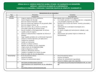 CÉDULA 10.4.1.C. MODELO DIDÁCTICO GLOBAL SITUADO EN CUADRANTES DE DESEMPEÑO
MÓDULO I IDENTIFICA LAS BASES DE LA INFORMÁTICA
SUBMÓDULO III ENSAMBLA, CONFIGURA Y MANTIENE EQUIPOS DE CÓMPUTO (CUADRANTE 5)

Tipo
Tiempo
Proceso

•
•
•
•
•
•
•
•

Herramientas

•
•
•
•
•
•
•
•
•
•
•
•
•
•
•

•

Mantenimiento de una computadora
Preventivo
Correctivo
Programado
No programado
Limpie la cubierta de su PC y periféricos
Para realizarlo debe considerarse lo siguiente:
Vacíe la Papelera de Reciclaje
•
En el ámbito operativo, la reconfiguración de la computadora
Borre los archivos temporales ( .tmp)
y los principales programas que utiliza.
Borre los archivos que empiezan con una pestaña (tilde)
•
Revisión de los recursos del sistema, memoria, procesador y
Borre los antiguos archivos .zip
disco duro.
Borre los archivos .chk, y renueve su archivo de
•
Optimización de la velocidad de desempeño de la
intercambio (swap file) de memoria virtual
computadora.
Ejecute Scandisk y el Desfragmentador de Archivos
•
Un reporte completo del mantenimiento realizado a cada
cuando su disco lo requiera
equipo.
Elimine la carpeta Archivos Temporales de Internet en
•
Observaciones que puedan mejorar el ambiente de
Windows
funcionamiento.
Haga respaldos periódicos de su información importante
Chequee el Sistema Operativo y las Aplicaciones
Chequee las conexiones
Cambie sus contraseñas
Actualice su software antivirus
Aplíquele una limpieza con aire comprimido
Limpie el lector de CD-ROM/DVD/CDRW
Limpie la disquetera y el ratón
Chequee la alimentación eléctrica
Chequee el ventilador de su fuente de poder
Revise los cables de red y los dispositivos
Kit de herramientas básicas
•
Kit de herramientas básicas
Insumos de limpieza
•
Insumos de limpieza
Software de mantenimiento básico
•
Software de mantenimiento especializado
•
Piezas de remplazo según sean requeridas
http://www.mariadelosangeles.org/mujer•
http://espoch.edu.ec/Descargas/rectoradopub/e1c790_con_mant.
hogar/importancia_del_mantenimiento_de_los_ordenadores.
pdf
htm
http://www.prodacom.com/mantpreventivo.php

 