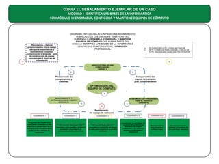 CÉDULA 11. SEÑALAMIENTO EJEMPLAR DE UN CASO
MÓDULO I IDENTIFICA LAS BASES DE LA INFORMÁTICA
SUBMÓDULO III ENSAMBLA, CONFIGURA Y MANTIENE EQUIPOS DE CÓMPUTO

1

Recurrencia a marcos
proporcionados por el campo
disciplinar matemáticas y
razonamiento complejo,
comunicación y lenguaje; para
la construcción de mapas
conceptuales y matrices de
información

DIAGRAMA ENTIDAD-RELACIÓN PARA DIMENSIONAMIENTO
RUBRICADO DE LAS UNIDADES TEMÁTICAS DEL
SUBMÓDULO ENSAMBLA, CONFIGURA Y MANTIENE
EQUIPOS DE CÓMPUTO QUE FORMA PARTE DEL
MODULO IDENTIFICA LAS BASES DE LA INFORMÁTICA
DENTRO DEL COMPONENTE DE FORMACIÓN
PROFESIONAL

•
•

ASI FUNCIONA LA PC; ¿Cómo ves? Num 48
SIETE CONSEJOS PARA CUIDAR LA SALUD DE
TU PC; Secretos para vender más; VOL 15 Num 08

3
ARQUITECTURA DE UNA
COMPUTADORA
(UNIDAD I)
2

2

Componentes del
equipo de cómputo
y su funcionamiento

Preservación de
componentes y
sistemas

OPTIMIZACIÓN DEL
EQUIPO DE CÓMPUTO
6
MANTENIMIENTO Y
ACTUALIZACION DE EQUIPO
(UNIDAD III)

4

4

HERRAMIENTAS Y PROGRAMAS
PARA EL SERVICIO
(UNIDAD II)

5

Rendimiento
del equipo de cómputo
CUADRANTE 1

CUADRANTE 2

CUADRANTE 3

CUADRANTE 4

CUADRANTE 5

Preguntas de interés en el
estudiante centradas en las
ciencias y disciplinas y en la
construcción de estructuras
jerárquicas o árboles de
expansión

Realizar un programa de investigación
documental y cibergráfica para
responder a las preguntas y problemas
planteados y los arreglos de
información para inversión inicial

Acceso a fuentes de información
documental bibliográficas y
cibergráficas y realización del arreglo
de datos para responder a la temática
planteada

Construcción de estrategias de
resolución de problemas de
acuerdo a los arreglos
establecidos y los referentes
teóricos y metodológicos
respectivos

Resolución de la
tarea, pregunta o
problema mayor

CUADRANTE 6

Reporte oral o escrito
situando la trayectoria de
los cuadrantes realizados

 