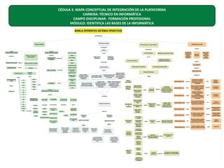 CÉDULA 3. MAPA CONCEPTUAL DE INTEGRACIÓN DE LA PLATAFORMA
CARRERA: TÉCNICO EN INFORMÁTICA
CAMPO DISCIPLINAR: FORMACIÓN PROFESIONAL
MÓDULO: IDENTIFICA LAS BASES DE LA INFORMÁTICA

 