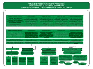 CÉDULA 12.1. MODELO DE VALORACIÓN POR RÚBRICAS
MÓDULO I IDENTIFICA LAS BASES DE LA INFORMÁTICA
SUBMÓDULO III ENSAMBLA, CONFIGURA Y MANTIENE EQUIPOS DE CÓMPUTO

PARES CATEGÓRICOS PREVISTOS

DESEMPEÑO BAJO

DESEMPEÑO MEDIO

DESEMPEÑO ALTO

DESEMPEÑO SOBRESALIENTE

Arreglos de datos e información
pertinentes a la materia de estudio a partir
de estructuras lógicas y sistemáticas
provenientes de la (s) asignatura(s) y área
de conocimientos respectiva

Presencia de datos sin marcos
sistemáticos correspondientes a la
materia de estudio y carentes de
referentes teóricos basados en
alguna tendencia o enfoque
científico y/o disciplinario

Arreglo de datos con un referente
metodológico poco articulado con
la materia de estudio y de escasa
utilidad para generar información
que sirva en la resolución de la
pregunta inicial

Arreglo de datos con referentes
metodológicos articulados con la
materia de estudio y de utilidad
amplia para generar información
que sirva en la resolución de la
pregunta inicial y periféricas

Arreglo de datos con referentes
metodológicos surgidos de la
materia de estudio y de utilidad
amplia para generar un marco de
información útil en la resolución de
la pregunta inicial y periféricas

VALORACIÓN RUBRICADA
( SEGMENTO UNO DEL PAR SEGUNDO)

25%
CALIFICACIÓN DE CINCO

50%
CALIFICACIÓN DE SEIS-SIETE

75%
CALIFICACIÓN DE OCHO-NUEVE

100%
CALIFICACIÓN DE DIEZ

PARES CATEGÓRICOS PREVISTOS

DESEMPEÑO BAJO

DESEMPEÑO MEDIO

DESEMPEÑO ALTO

DESEMPEÑO SOBRESALIENTE

Estrategias de abordaje para la resolución
de la tarea adscrita o el problema
construido y resolución de la tarea o
problema, a partir de la construcción de la
pregunta primaria abordada

Estrategia para la resolución de la
tarea asignada o resolución de la
pregunta elaborada, sin marco
sistemáticos propios a la materia
de estudio y con ausencia de un
enfoque científico o disciplinario

VALORACIÓN RUBRICADA
(SEGMENTO DOS DEL PAR SEGUNDO)

25%
CALIFICACIÓN DE CINCO

50%
CALIFICACIÓN DE SEIS-SIETE

75%
CALIFICACIÓN DE OCHO-NUEVE

100%
CALIFICACIÓN DE DIEZ

SUMATORIA DE VALORACIÓN DEL PAR
SEGUNDO DE CATEGORÍAS

UNIDAD TEMÁTICA RESPECTIVA NO
ACREDITADA POR EL PAR SEGUNDO

UNIDAD TEMÁTICA DE ACREDITACIÓN
MEDIA POR EL PAR SEGUNDO

UNIDAD TEMÁTICA DE ACREDITACIÓN
ALTA POR EL PAR SEGUNDO

UNIDAD TEMÁTICA ACREDITADA
SOBRESALIENTEMENTE POR EL PAR
SEGUNDO

CRITERIOS DE LA NO ACREDITACIÓN

RUBRICACIÓN NO ACREDITADA SI EL
ESTUDIANTE ASUME EN AMBOS
SEGMENTOS EL COMPONENTE BAJO

SEGMENTO
UNO QUE
RUBRICA
DATOS NO
SISTEMÁTICOS

SEGMENTO DOS
QUE RUBRICA
ESTRATEGIAS
DE RESOLUCIÓN
DE PROBLEMAS
SIN REFERENCIA
CIENTÍFICA

DESEMPEÑO MEDIO CON
RESULTANTE DE SEIS-SIETE

RUBRICACIÓN ACREDITADA EN RANGO
MEDIO SI EL ESTUDIANTE ASUME LOS
DOS ATRIBUTOS SEÑALADOS ABAJO

SEGMENTO UNO QUE
RUBRICA ARREGLOS
DE DATOS CON
RFERENTES POCO
ARTICULADOS CON
MARCOS
SISTEMÁTICOS

SEGMENTO SEGUNDO
QUE RUBRICA
ESTRATEGIAS DE
RESOLUCIÓN DE
PROBLEMAS CON
REFERENCIA
CIENTÍFICA BAJA

Resolución de la tarea asignada o
Construcción y aplicación de
Resolución de la tarea asignada o
resolución de la pregunta
abordajes varios para la resolución
la pregunta elaborada, a partir de
elaborada, a partir de un marco
del problema, a partir de un marco
un marco sistemático de la materia
sistemático de la materia de estudio
sistemático de la materia avalado
de estudio avalado por enfoques
avalado por un enfoque científico o
por líneas científico/disciplinarias
científicos o disciplinarios diversos
disciplinario
convergentes y divergentes

DESEMPEÑO ALTO CON RESULTANTE DE
OCHO-NUEVE

RUBRICACIÓN ACREDITADA EN RANGO ALTO
SI EL ESTUDIANTE ASUME LOS DOS
ATRIBUTOS SEÑALADOS ABAJO

SEGMENTO UNO QUE
RUBRICA ARREGLOS
DE DATOS CON
REFERENTES
METODOLÓGICOS
BASADOS EN LA
MATERIA DE ESTUDIO

SEGMENTO SEGUNDO
QUE ESTABLECE UNA
ESTRATEGIA DE
RESOLUCIÓN DE
PROBLEMAS A PARTIR
DE LA MATERIA
ESTUDIADA Y QUE ES
AVALADA POR
ENFOQUES
CIENTÍFICOS DIVERSOS

DESEMPEÑO SOBRESALIENTE CON
RESULTANTE DE DIEZ
RUBRICACIÓN ACREDITADA EN RANGO DE EXCELENCIA
SI EL ESTUDIANTE ASUME LA ESTRUCTURA ABAJO
CARACTERIZADA

SEGMENTO PRIMERO QUE RUBRICA
ARREGLOS DE DATOS VINCULADOS A LA
MATERIA DE ESTUDIOS, BASADOS EN
ENFOQUES DISCIPLINARIOS E
INTERDISCIPLINARIOS Y PERMITE
CONSTRUIR SISTEMAS DE INFORMACIÓN

DISCIPLINARIEDAD
INTERDISCIPLINARIEDAD

SEGMENTO SEGUNDO QUE RUBRICA COMO
EL ESTUDIANTE CONSTRUYE Y APLICA
ABORDAJES VARIOS PARA LA
RESOLUCIÓN DE PROBLEMAS EN LA
MATERIA A PARTIR DE LÍNEAS CIENTÍFICAS
CONVERGENTES Y DIVERGENTES

DIVERSOS
ABORDAJES

CONVERGENCIA Y
DIVERGENCIA EN LA
CIENCIA

 