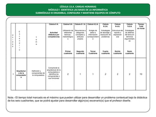 CÉDULA 13.A. CARGAS HORARIAS
MÓDULO I IDENTIFICA LAS BASES DE LA INFORMÁTICA
SUBMÓDULO III ENSAMBLA, CONFIGURA Y MANTIENE EQUIPOS DE CÓMPUTO

Cédula 8 A.

U
n
i
d
a
d

I

E
s
c
e
n
a
r
i
o

Arquitectur
a de la
computador
a

T
e
m
a

Actividad
didáctica por
competencias

Cédula 9.A.

Cédula 9.1.A.

Cédula 9.2.A.

Cédula
9.3.A.

Cédula
9.4.A.

Cédula
9.5.A.

Utilización de Recurrencia a
Arreglo de
Estrategias Estructura del Estrategias
referentes
categorías,
datos e
de abordaje y
reporte o
de defensa
teóricos conceptos y
información
resolución de
exposición
del tema en
atributos
correspondient
problemas
oral
términos
metodológico
propios
e
argumentativ
s
os

Primer
cuadrante

Definición y
componentes de
la computadora

Comprende la
arquitectura de la
computadora e
identifica los
componentes y
sus funciones

Tiempo
Total
en horas

Segundo
cuadrante

Tercer
Cuadrante

Cuarto
cuadrante

Quinto
cuadrante

Sexto
cuadrante

2

1

1

2

2

2

10

Nota.- El tiempo total marcado es el máximo que pueden utilizar para desarrollar un problema contextual bajo la didáctica
de los seis cuadrantes, que se podrá ajustar para desarrollar algún(os) escenario(s) que el profesor diseñe.

 