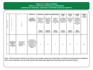 CÉDULA 13.B. CARGAS HORARIAS
MÓDULO I IDENTIFICA LAS BASES DE LA INFORMÁTICA
SUBMÓDULO III ENSAMBLA, CONFIGURA Y MANTIENE EQUIPOS DE CÓMPUTO

Cédula 9 A.

U
n
i
d
a
d

II

E
s
c
e
n
a
r
i
o

Ensamble e
instalación
de la
computador
a

Actividad
didáctica por
competencias
T
e
m
a

Cédula 9.B.

Cédula 9.1.B

Cédula 9.2.B.

Cédula
9.3.B

Cédula
9.4.B

Cédula
9.5.B

Utilización de Recurrencia a
Arreglo de
Estrategias Estructura del Estrategias
referentes
categorías,
datos e
de abordaje y
reporte o
de defensa
teóricos conceptos y
información
resolución de
exposición
del tema en
metodológico
atributos
correspondient
problemas
oral
términos
s
propios
e
argumentativ
os

Primer
cuadrante

Herramientas,
ensamble e
instalación de
software

Manipula las
herramientas para
el montaje de una
computadora y el
software para la
instalación del
sistema

Tiempo
Total
en horas

Segundo
cuadrante

Tercer
Cuadrante

Cuarto
cuadrante

Quinto
cuadrante

Sexto
cuadrante

2

2

2

4

12

8

30

Nota.- El tiempo total marcado es el máximo que pueden utilizar para desarrollar un problema contextual bajo la didáctica
de los seis cuadrantes, que se podrá ajustar para desarrollar algún(os) escenario(s) que el profesor diseñe.

 