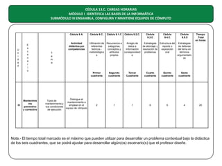CÉDULA 13.C. CARGAS HORARIAS
MÓDULO I IDENTIFICA LAS BASES DE LA INFORMÁTICA
SUBMÓDULO III ENSAMBLA, CONFIGURA Y MANTIENE EQUIPOS DE CÓMPUTO

Cédula 9 A.

U
n
i
d
a
d

III

E
s
c
e
n
a
r
i
o

Mantenimie
nto
preventivo
y correctivo

Actividad
didáctica por
competencias
T
e
m
a

Cédula 9.C.

Cédula 9.1.C

Cédula 9.2.C.

Cédula
9.3.C

Cédula
9.4.C

Cédula
9.5.C

Utilización de Recurrencia a
Arreglo de
Estrategias Estructura del Estrategias
referentes
categorías,
datos e
de abordaje y
reporte o
de defensa
teóricos conceptos y
información
resolución de
exposición
del tema en
metodológico
atributos
correspondient
problemas
oral
términos
s
propios
e
argumentativ
os

Primer
cuadrante

Tipos de
mantenimiento y
sus condiciones
de ejecución

Distingue el
mantenimiento a
emplear en el
equipo de cómputo

Tiempo
Total
en horas

Segundo
cuadrante

Tercer
Cuadrante

Cuarto
cuadrante

Quinto
cuadrante

Sexto
cuadrante

2

1

1

6

6

4

20

Nota.- El tiempo total marcado es el máximo que pueden utilizar para desarrollar un problema contextual bajo la didáctica
de los seis cuadrantes, que se podrá ajustar para desarrollar algún(os) escenario(s) que el profesor diseñe.

 