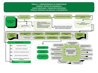 CÉDULA 4. CORRESPONDENCIA DE COMPETENCIAS
CARRERA: TÉCNICO EN INFORMÁTICA
CAMPO DISCIPLINAR: FORMACIÓN PROFESIONAL
MÓDULO: IDENTIFICA LAS BASES DE LA INFORMÁTICA

COMPETENCIA PROFESIONAL BÁSICA

COMPETENCIA GENÉRICA

Construcción de una cadena
de competencias en
alineamiento federal e
institucional

•

•
•

ARREGLO DE ORDEN
MACRO
COMPETENCIAS
GENÉRICAS

TRABAJA DE FORMA COLABORATIVA
PARTICIPA CON RESPONSABILIDAD EN LA
SOCIEDAD

APLICA Y GENERA UN BIEN O
SERVICIO

DESARROLLA UNA ACTITUD
EMPRENDEDORA

•

ENTIENDE Y MANIFIESTA SUS
HABILIDADES Y LAS COMPARTE PARA EL
BENEFICIO DEL GRUPO SOCIAL EN EL QUE
INTERACTUA
USA EFICIENTEMENTE LA TECNOLOGIA
PARA OBTENER LOS RESULTADOS Y LA
INTERPRETACION DE LOS MISMOS

DISEÑA ESTRATEGIAS DE
SOLUCION

COMPETENCIAS PROFESIONAL EXTENDIDAS

RESPUESTA
CONOCE Y MANIPULA LOS DIFERENTES
SISTEMAS OPERATIVOS
PERMITE CONOCER Y MANIPULAR EL ENTORNO DE LOS
DIFERENTES SISTEMAS OPERATIVOS DE MODO TEXTO
Y GRAFICO, ASI COMO LAS APLICACIONES PARA LA
CREACION Y MANIPULACION DE INFORMACION

MODIFICA E INNOVA SISTEMAS, PROCEDIMIENTOS,
MÉTODOS, ARTEFACTOS O DISPOSITIVOS
TECNOLÓGICOS

ORDENA, PROCESA
INFORMACIÓN CIENTÍFICA

DEFINE Y MANEJA
CARACTERÍSTICAS TÉCNICAS

DESARROLLA VALORES
SOCIALES

LOGRO DEL PERFIL
PROFESIONAL DEL
ESTUDIANTE

IDENTIFICA Y DISCUTE
PROCEDIMIENTOS PROPIOS DE
APLICACIÓN

MODELO DE APRENDIZAJE
SITUADO EN PROCESOS
INDUCTIVOS

CAMPOS DISCIPLINARES
MODELO DE APRENDIZAJE
SITUADO EN LA INDAGACIÓN

COMUNICACIÓN Y LENGUAJE

RESULTADO DE APRENDIZAJE QUE GENERA
ESTA CADENA

MODELO SITUADO EN LA
ADQUISICIÓN DE CONCEPTOS

MODELO DE ENSEÑANZA POR
PROYECTOS
CIENCIAS SOCIALES Y HUMANIDADES

MATEMÁTICAS Y RAZONAMIENTO COMPLEJO

CIENCIAS NATURALES Y EXPERIMENTALES

COMPONENTES COGNITIVOS Y HABILIDADES DEL
PENSAMIENTO
CAMPO DISCIPLINAR DE COMPETENCIAS
PROFESIONALES

MODELO DE APRENDIZAJE POR
MÉTODO DE PROYECTOS
MODELO DE ENSEÑANZA
MEDIANTE LA
EXPERIMENTACION

MODELO DE ENSEÑANZA
DIRECTA

MODELO DE APRENDIZAJE POR
MÉTODOS DE ESTUDIOS DE CASO

CONTENEDOR DE MODELOS DE
APRENDIZAJE BASADOS EN
COMPETENCIAS GENÉRICAS,
DISCIPLINARES Y
PROFESIONALES

MODELO DE APRENDIZAJE POR
MÉTODO EXPERIMENTAL

MODELO SITUADO EN LA
COLABORACIÓN

MODELO BASADO EN LA
INTEGRACIÓN DE CONOCIMIENTOS

MODELO DE ENSEÑANZA DIRECTA

MODELO BASADO EN LA EXPOSICIÓN
Y DISCUSIÓN

MODELO BASADO EN LA
INVESTIGACIÓN

 