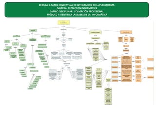 CÉDULA 3. MAPA CONCEPTUAL DE INTEGRACIÓN DE LA PLATAFORMA
CARRERA: TÉCNICO EN INFORMÁTICA
CAMPO DISCIPLINAR: FORMACIÓN PROFESIONAL
MÓDULO I: IDENTIFICA LAS BASES DE LA INFORMÁTICA

 