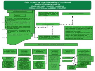CÉDULA 3.1. MAPA CONCEPTUAL DE INTEGRACIÓN DE LA PLATAFORMA
CARRERA: TÉCNICO EN INFORMÁTICA
CAMPO DISCIPLINAR: FORMACIÓN PROFESIONAL
MÓDULO I: IDENTIFICA LAS BASES DE LA INFORMÁTICA
PROFESIONALES GENÉRICAS
SERVICIOS
C
O
M
PE
TE
N
CI
AS

•Entiende y manifiesta sus habilidades y las
comparte para el beneficio del grupo social en
el que interactúa.
•Manifiesta su competencia y la ubica en el
proceso productivo para eficientar la
productividad y competitividad del ente
económico.
•Tiene la capacidad de análisis para la toma de
decisiones en la interpretación de instrucciones
que generan resultados.
•Usa eficientemente la tecnología para obtener
los resultados y la interpretación de los
mismos.
•Planea y ejecuta con fundamentos legales y
éticos su práctica profesional.

Actúa de manera prepositiva en la
toma de soluciones y asume con
responsabilidad sus decisiones al
saberse preparado

PROFESIONALES EXTENDIDAS

PROFESIONALES BÁSICAS

Utiliza la tecnología de la información y
la comunicación con una aplicación
directa en su área de formación

• INTERPRETA CUALES SON LOS CAMPOS DE ACCIÓN
PARA DESEMPEÑAR SUS HABILIDADES UTILIZANDO LA
TECNOLOGIA COMO PRIMORDIAL IMPACTO PARA EL
DESARROLLO DE LA SOCIEDAD
• IDENTIFICA LOS INSTRUMENTOS UTILES PARA EL
REGISTRO DE INFORMACIÓN AL LLEVAR A CABO UNA
PRACTICA EN EL AMBITO PROFESIONAL REAL
• APLICA UN IMETODO DE OBSERVACION Y CONTRUYE
INSTRUMENTOS PARA LA PRACTICA

MAPA CONCEPTUAL DE LOS PARES DE RUBRICACIÒN

UTILIZACIÒN DE
REFERENTES TEORICOS
- METODOLOGICOS

1.-Identifica la
temática a
investigar
2.- Delimita el
problema
3.- Selecciona las
fuentes adecuadas
al tema
4.- Consulta a los
especialistas en la
materia

RECURRENCIA A
CATEGORIAS,
CONCEPTOS Y
ATRIBUTOS PROPIOS
1.- Distingue las
ideas principales
2.- Utiliza la
terminología del tema
(identificando las
palabras clave, hace
referencias a teorías,
usando categorías y
conceptos del tema en
el texto o discurso)

ARREGLO DE DATOS E
INFORMACIÓN
CORRESPONDIENTE
1.- Selecciona la
información que le
ayuda a explicar el
tema
2.- Organiza la
información
(elabora esquemas,
tablas, gráficas,
matrices, mapas
conceptuales y
mentales

ESTRATEGIAS DE
ABORDAJE Y
RESOLUCION DE
PROBLEMAS
1.- Representa de
distintas formas la
temática, para
identificar que datos
puede usar para
explicar el tema.
2.- Propone
alternativas de
solución por
medio de
explicaciones
razonadas

ESTRUCTURA DEL
REPORTE O
EXPOSICION ORAL

1.- Reporte
2.- Exposición

4.- Presenta
conclusiones
justificadas

ESTRATEGIAS DE
DEFENSA DEL TEMA EN
TERMINOS
ARGUMENTATIVOS
1.- Argumenta el contenido
del tema (fundamentando
teóricamente su exposición,
respaldando su exposición
con los especialistas del
tema que seleccionó
2.- Utiliza analogías
como recurso para
explicar el tema
3.-Usa referencias
para explicar

 