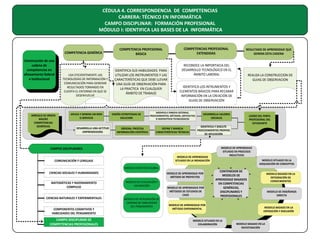 CÉDULA 4. CORRESPONDENCIA DE COMPETENCIAS
CARRERA: TÉCNICO EN INFORMÁTICA
CAMPO DISCIPLINAR: FORMACIÓN PROFESIONAL
MÓDULO I: IDENTIFICA LAS BASES DE LA INFORMÁTICA

COMPETENCIA GENÉRICA
Construcción de una
cadena de
competencias en
alineamiento federal
e institucional

ARREGLO DE ORDEN
MACRO
COMPETENCIAS
GENÉRICAS

USA EFICIENTEMENTE LAS
TECNOLOGÍAS DE INFORMACIÓN Y
COMUNICACIÓN PARA GENERAR
RESULTADOS TOMANDO EN
CUENTA EL ENTORNO EN QUE SE
DESENVUELVE

APLICA Y GENERA UN BIEN
O SERVICIO
DESARROLLA UNA ACTITUD
EMPRENDEDORA

COMPETENCIAS PROFESIONAL
EXTENDIDAS

COMPETENCIA PROFESIONAL
BÁSICA

IDENTIFICA SUS HABILIDADES PARA
UTILIZAR LOS INSTRUMENTOS Y LAS
CARACTERÍSTICAS QUE DEBE LLEVAR
UNA GUÍA DE OBSERVACIÓN PARA
LA PRACTICA EN CUALQUIER
ÁMBITO DE TRABAJO

DISEÑA ESTRATEGIAS DE
SOLUCION
ORDENA, PROCESA
INFORMACIÓN CIENTÍFICA

RECONOCE LA IMPORTACIA DEL
DESARROLLO TECNOLÓGICO EN EL
ÁMBITO LABORAL

DEFINE Y MANEJA
CARACTERÍSTICAS TÉCNICAS

DESARROLLA VALORES
SOCIALES

MODELO DE APRENDIZAJE
SITUADO EN LA INDAGACIÓN
MODELO DIDÁCTICO GLOBAL

MATEMÁTICAS Y RAZONAMIENTO
COMPLEJO
CIENCIAS NATURALES Y EXPERIMENTALES
COMPONENTES COGNITIVOS Y
HABILIDADES DEL PENSAMIENTO

CAMPO DISCIPLINAR DE
COMPETENCIAS PROFESIONALES

MODELO DE APRENDIZAJE POR
MÉTODO DE PROYECTOS
MODELO DE EVALUACIÓN Y
VALORACIÓN

MODELO DE INTEGRACIÓN DE
CADENAS DE HABILIDADES
DEL PENSAMIENTO

LOGRO DEL PERFIL
PROFESIONAL DEL
ESTUDIANTE

IDENTIFICA Y DISCUTE
PROCEDIMIENTOS PROPIOS
DE APLICACIÓN

CAMPOS DISCIPLINARES

CIENCIAS SOCIALES Y HUMANIDADES

REALIZA LA CONSTRUCCION DE
GUIAS DE OBSERVACION

IDENTIFICA LOS INTRUMENTOS Y
ELEMENTOS BÁSICOS PARA RECABAR
INFORMACIÓN EN LA CREACIÓN DE
GUIAS DE OBSERVACIÓN

MODIFICA E INNOVA SISTEMAS,
PROCEDIMIENTOS, MÉTODOS, ARTEFACTOS
O DISPOSITIVOS TECNOLÓGICOS

COMUNICACIÓN Y LENGUAJE

RESULTADO DE APRENDIZAJE QUE
GENERA ESTA CADENA

MODELO DE APRENDIZAJE POR
MÉTODOS DE ESTUDIOS DE
CASO

MODELO DE APRENDIZAJE
SITUADO EN PROCESOS
INDUCTIVOS
MODELO SITUADO EN LA
ADQUISICIÓN DE CONCEPTOS

CONTENEDOR DE
MODELOS DE
APRENDIZAJE BASADOS
EN COMPETENCIAS
GENÉRICAS,
DISCIPLINARES Y
PROFESIONALES

MODELO DE APRENDIZAJE POR
MÉTODO EXPERIMENTAL

MODELO SITUADO EN LA
COLABORACIÓN

MODELO BASADO EN LA
INTEGRACIÓN DE
CONOCIMIENTOS
MODELO DE ENSEÑANZA
DIRECTA

MODELO BASADO EN LA
EXPOSICIÓN Y DISCUSIÓN

MODELO BASADO EN LA
INVESTIGACIÓN

 