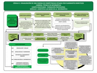 CÉDULA 5. VISUALIZACIÓN DE UNA CADENA DE COMPETENCIAS SITUADA POR CUADRANTES DIDÁCTICOS
CARRERA: TÉCNICO EN INFORMÁTICA
CAMPO DISCIPLINAR: FORMACIÓN PROFESIONAL
MÓDULO I: IDENTIFICA LAS BASES DE LA INFORMÁTICA

COMPETENCIA GENÉRICA
Construcción de una
cadena de
competencias en
alineamiento federal
e institucional

ARREGLO DE ORDEN
MACRO
COMPETENCIAS
GENÉRICAS

USA EFICIENTEMENTE LAS
TECNOLOGÍAS DE INFORMACIÓN Y
COMUNICACIÓN PARA GENERAR
RESULTADOS TOMANDO EN
CUENTA EL ENTORNO EN QUE SE
DESENVUELVE

APLICA Y GENERA UN BIEN
O SERVICIO
DESARROLLA UNA ACTITUD
EMPRENDEDORA

COMPETENCIA PROFESIONAL
BÁSICA

IDENTIFICA SUS HABILIDADES PARA
UTILIZAR LOS INSTRUMENTOS Y
DEFINIR LAS CARACTERÍSTICAS QUE
DEBE LLEVAR UNA GUÍA DE
OBSERVACIÓN PARA LA PRACTICA
EN CUALQUIER ÁMBITO DE TRABAJO

DISEÑA ESTRATEGIAS DE
SOLUCION
ORDENA, PROCESA
INFORMACIÓN CIENTÍFICA

COMPETENCIAS PROFESIONAL
EXTENDIDAS
RECONOCE LA IMPORTACIA DEL
DESARROLLO TECNOLÓGICO EN EL
ÁMBITO LABORAL

DEFINE Y MANEJA
CARACTERÍSTICAS TÉCNICAS

DESARROLLA VALORES
SOCIALES
IDENTIFICA Y DISCUTE
PROCEDIMIENTOS PROPIOS
DE APLICACIÓN

MODELO DIDÁCTICO GLOBAL

MATEMÁTICAS Y RAZONAMIENTO
COMPLEJO

MODELO DE EVALUACIÓN Y
VALORACIÓN

CIENCIAS NATURALES Y EXPERIMENTALES

MODELO DE INTEGRACIÓN DE
CADENAS DE HABILIDADES
DEL PENSAMIENTO

COMPONENTES COGNITIVOS Y
HABILIDADES DEL PENSAMIENTO

CAMPO DISCIPLINAR DE
COMPETENCIAS PROFESIONALES

LOGRO DEL PERFIL
PROFESIONAL DEL
ESTUDIANTE

UTILIZACIÓN DE REFERENTES
TEÓRICOS Y METODOLÓGICOS
PARA SUSTENTAR LA ESTRUCTURA
LÓGICA DE LA PREGUNTASOLUCIÓN PLANTEADA EN LA CLASE
CUADRANTE UNO

CAMPOS DISCIPLINARES

CIENCIAS SOCIALES Y HUMANIDADES

REALIZA LA CONSTRUCCION DE
GUIAS DE OBSERVACION

IDENTIFICA LOS INTRUMENTOS Y
ELEMENTOS BÁSICOS PARA RECABAR
INFORMACIÓN EN LA CREACIÓN DE
GUIAS DE OBSERVACIÓN

MODIFICA E INNOVA SISTEMAS,
PROCEDIMIENTOS, MÉTODOS, ARTEFACTOS
O DISPOSITIVOS TECNOLÓGICOS

COMUNICACIÓN Y LENGUAJE

RESULTADO DE APRENDIZAJE QUE
GENERA ESTA CADENA

CONSTRUCCIÓN Y
ESTABLECIMIENTO DE LA
DEFENSA DEL TEMA EN TÉRMINOS
ARGUMENTATIVOS
CUADRANTE SEIS

CONTENEDOR DE MODELOS
DE EVALUACIÓN Y
VALORACIÓN

CONSTRUCCIÓN Y REALIZACIÓN DEL
REPORTE O EXPOSICIÓN ORAL
CUADRANTE CINCO

¿QUÉ VALORAR EN EL
ESTUDIANTE?

ESTRATEGIAS DE ABORDAJE PARA LA
RESOLUCIÓN DE LA TAREA ADSCRITA A
EL PROBLEMA CONSTRUIDO Y
RESOLUCIÓN DE LA TAREA O
PROBLEMA, A PARTIR DE LA
CONSTRUCCIÓN DE LA PREGUNTA
PRIMARIA ABORDADA
CUADRANTE CUATRO

RECURRENCIA A CATEGORÍAS,
CONCEPTOS, ATRIBUTOS
ESPECÍFICOS A LA SUBUNIDAD O
UNIDAD TEMÁTICA ABORDADA
(ÁRBOL DE EXPANSIÓN EN TRES
CAPAS HORIZONTALES)
CUADRANTE DOS

ARREGLOS DE DATOS E
INFORMACIÓN PERTINENTES A LA
MATERIA DE ESTUDIO A PARTIR DE
ESTRUCTURAS LÓGICAS Y
SISTEMÁTICAS PROVENIENTES DE LA
(S) ASIGNATURA(S) Y ÁREA DE
CONOCIMIENTOS RESPECTIVA
CUADRANTE TRES

 