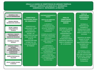 CÉDULA 6.A CADENA DE COMPETENCIAS EN UNIDADES TEMÁTICAS
MÓDULO I: IDENTIFICA LAS BASES DE LA INFORMÁTICA
SUBMÓDULO IV: INSTRUMENTA LA PRÁCTICA

DESARROLLA UNA
ACTITUD EMPRENDEDORA

ORDENA, PROCESA
INFORMACIÓN CIENTÍFICA

DEFINE Y MANEJA
CARACTERÍSTICAS
TÉCNICAS
IDENTIFICA Y DISCUTE
PROCEDIMIENTOS
PROPIOS DE APLICACIÓN
DESARROLLA VALORES
SOCIALES
MODIFICA E INNOVA
SISTEMAS,
PROCEDIMIENTOS,
MÉTODOS, ARTEFACTOS
O DISPOSITIVOS
TECNOLÓGICOS
DISEÑA ESTRATEGIAS DE
SOLUCIÓN

APLICA Y GENERA UN BIEN
O SERVICIO

COMPETENCIA
PROFESIONAL BASICA
DEL SUBMÓDULO
IDENTIFICA SUS
HABILIDADES PARA
UTILIZAR LOS
INSTRUMENTOS Y
DEFINIR LAS
CARACTERÍSTICAS QUE
DEBE LLEVAR UNA
GUÍA DE
OBSERVACIÓN PARA
LA PRÁCTICA EN
CUALQUIER ÁMBITO
DE TRABAJO

CONTENIDO PROGRAMÁTICO
UNIDAD I
PRÁCTICA DE FORMACIÓN
PROFESIONAL
1.1 DESARROLLO
TECNOLÓGICO ACTUAL
1.1.1 TECNOLOGÍA COMO
FACTOR DE DESARROLLO
1.1.2 SOCIEDAD DE LA
INFORMACIÓN
1.2 CAMPO DE ACCIÓN DE LA
FORMACIÓN PROFESIONAL
1.2.1 ¿QUÉ ES FORMACIÓN
PROFESIONAL?
1.2.2 CAMPOS DE ACCIÓN AL
TENER FORMACIÓN
PROFESIONAL
1.3 HABILIDADES A
DESARROLLAR PARA EL
MANEJO DE LA TECNOLOGÍA
1.3.1 HABILIDADES PARA EL
AUTOAPRENDIZAJE
1.3.2 COMUNICACIÓN EFICAZ
1.3.3 TECNOLOGÍA
COMPUTACIONAL BÁSICA
1.3.4 PENSAMIENTO CRÍTICO
1.3.5 CONOCIMIENTO
MULTICULTURAL

PERFIL DE
COMPETENCIAS
PROFESIONALES
BASICAS
INTERPRETA CUALES
SON LOS CAMPOS DE
ACCIÓN PARA
DESEMPEÑAR SUS
HABILIDADES
UTILIZANDO LA
TECNOLOGIA COMO
PRIMORDIAL IMPACTO
PARA EL DESARROLLO
DE LA SOCIEDAD

PERFIL DE
COMPETENCIAS
PROFESIONALES
EXTENDIDAS
DISTINGE LA
IMPORTACIA DEL
DESARROLLO
TECNOLÓGICO COMO
FACTOR RELEVANTE
PARA EL AVANCE DE LA
SOCIEDAD
IDENTIFICA LAS AREAS
DONDE SE PUEDE
INVOLUCRAR
PROFESIONALMENTE DE
ACUERDO A SU
FORMACIÓN
ACADÉMICA
DETERMINA CUÁLES
SON LAS HABILIDADES
QUE DEBE APLICAR PARA
EL BUEN USO Y MANEJO
DE LA INFORMACIÓN
UTLIZANDO LA
TECNOLOGÍA

 