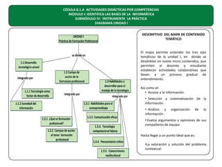 CÉDULA 8.1.A ACTIVIDADES DIDÁCTICAS POR COMPETENCIAS
MÓDULO I: IDENTIFICA LAS BASES DE LA INFORMÁTICA
SUBMÓDULO IV: INSTRUMENTA LA PRÁCTICA
DIAGRAMA UNIDAD I
DESCRIPTIVO DEL MAPA DE CONTENIDO
TEMÁTICO
El mapa permite entender los tres ejes
temáticos de la unidad I, en donde se
desdoblan en nueve micro contenidos, que
permiten al docente y estudiante
establecer actividades colaborativas que
lleven a un proceso gradual de
entendimiento.
Así como el:
• Acceso a la información.
• Selección y sistematización de la
información.
• Análisis y
información .

organización

de

la

• Evalúa argumentos y opiniones de sus
compañeros de equipo
Hasta llegar a un punto ideal que es:
•La valoración y solución del problema
contextual.

 