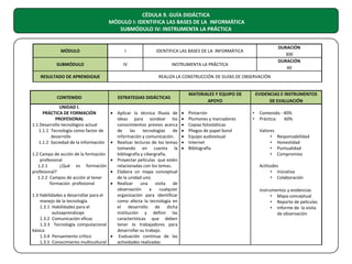 CÉDULA 9. GUÍA DIDÁCTICA
MÓDULO I: IDENTIFICA LAS BASES DE LA INFORMÁTICA
SUBMÓDULO IV: INSTRUMENTA LA PRÁCTICA
DIAGRAMA UNIDAD I
MÓDULO

I

SUBMÓDULO

IV

DURACIÓN
300
DURACIÓN
40

IDENTIFICA LAS BASES DE LA INFORMÁTICA
INSTRUMENTA LA PRÁCTICA

RESULTADO DE APRENDIZAJE

CONTENIDO
UNIDAD I.
PRÁCTICA DE FORMACIÓN
PROFESIONAL
1.1 Desarrollo tecnológico actual
1.1.1 Tecnología como factor de
desarrollo
1.1.2 Sociedad de la información

REALIZA LA CONSTRUCCIÓN DE GUÍAS DE OBSERVACIÓN
MATERIALES Y EQUIPO DE
APOYO

ESTRATEGIAS DIDÁCTICAS

• Aplicar la técnica llluvia de
ideas para sondear los
conocimientos previos acerca
de
las
tecnologías
de
información y comunicación.
• Realizar lecturas de los temas
tomando en cuenta la
bibliografía y cibergrafía.
1.2 Campo de acción de la formación
• Proyectar películas que estén
profesional
relacionadas con los temas.
1.2.1
¿Qué es formación
• Elabora un mapa conceptual
profesional?
de la unidad uno.
1.2.2 Campos de acción al tener
• Realizar
una
visita de
formación profesional
observación
a
cualquier
organización para identificar
1.3 Habilidades a desarrollar para el
como afecta la tecnología en
manejo de la tecnología
el desarrollo de dicha
1.3.1 Habilidades para el
institución y definir las
autoaprendizaje
características que deben
1.3.2 Comunicación eficaz
tener lo trabajadores para
1.3.3 Tecnología computacional
desarrollar su trabajo.
básica
• Evaluación continua de las
1.3.4 Pensamiento crítico
actividades realizadas
1.3.5 Conocimiento multicultural

•
•
•
•
•
•
•

Pintarrón
Plumones y marcadores
Copias fotostáticas
Pliegos de papel bond
Equipo audiovisual
Internet
Bibliografía

EVIDENCIAS E INSTRUMENTOS
DE EVALUACIÓN
•
•

Contenido : 40%
Práctica:
60%
Valores
•
•
•
•

Responsabilidad
Honestidad
Puntualidad
Compromiso

Actitudes
• Iniciativa
• Colaboración
Instrumentos y evidencias
• Mapa conceptual
• Reporte de películas
• Informe de la visita
de observación

 