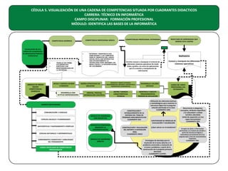 CÉDULA 5. VISUALIZACIÓN DE UNA CADENA DE COMPETENCIAS SITUADA POR CUADRANTES DIDACTICOS
CARRERA: TÉCNICO EN INFORMÁTICA
CAMPO DISCIPLINAR: FORMACIÓN PROFESIONAL
MÓDULO: IDENTIFICA LAS BASES DE LA INFORMÁTICA

COMPETENCIA PROFESIONAL BÁSICA

COMPETENCIA GENÉRICA

Construcción de una
cadena de competencias
en alineamiento federal e
institucional

•

•
•
•

ARREGLO DE ORDEN
MACRO
COMPETENCIAS
GENÉRICAS

TRABAJA DE FORMA
COLABORATIVA
PARTICIPA CON
RESPONSABILIDAD EN
LA SOCIEDAD

APLICA Y GENERA UN BIEN
O SERVICIO

DESARROLLA UNA
ACTITUD EMPRENDEDORA

ENTIENDE Y MANIFIESTA SUS
HABILIDADES Y LAS COMPARTE
PARA EL BENEFICIO DEL GRUPO
SOCIAL EN EL QUE INTERACTUA
USA EFICIENTEMENTE LA
TECNOLOGIA PARA OBTENER LOS
RESULTADOS Y LA INTEPRETACION
DE LOS MISMOS

DISEÑA ESTRATEGIAS DE
SOLUCION

COMPETENCIAS PROFESIONAL EXTENDIDAS

RESPUESTA
Permite conocer y manipular el entorno de
diferentes sistemas operativos de modo
texto y grafico, asi como las aplicaciones
para la creación y manipulación de
información

MODIFICA E INNOVA SISTEMAS,
PROCEDIMIENTOS, MÉTODOS, ARTEFACTOS O
DISPOSITIVOS TECNOLÓGICOS

ORDENA, PROCESA
INFORMACIÓN CIENTÍFICA

DEFINE Y MANEJA
CARACTERÍSTICAS
TÉCNICAS

DESARROLLA VALORES
SOCIALES

CIENCIAS SOCIALES Y HUMANIDADES

MATEMÁTICAS Y RAZONAMIENTO COMPLEJO

MODELO DE ENSEÑANZA
POR PROYECTOS

MODELO DE ENSEÑANZA
MEDIANTE LA
EXPERIMENTACION

CIENCIAS NATURALES Y EXPERIMENTALES
COMPONENTES COGNITIVOS Y HABILIDADES
DEL PENSAMIENTO
CAMPO DISCIPLINAR DE COMPETENCIAS
PROFESIONALES

MODELO DE ENSEÑANZA
DIRECTA

Conoce y manipula los diferentes
sistemas operativos

LOGRO DEL PERFIL
PROFESIONAL DEL
ESTUDIANTE

IDENTIFICA Y DISCUTE
PROCEDIMIENTOS
PROPIOS DE APLICACIÓN

CAMPOS DISCIPLINARES

COMUNICACIÓN Y LENGUAJE

RESULTADO DE APRENDIZAJE QUE
GENERA ESTA CADENA

CONSTRUCCIÓN Y
ESTABLECIMIENTO DE LA
DEFENSA DEL TEMA EN
TÉRMINOS ARGUMENTATIVOS
CUADRANTE SEIS

CONSTRUCCIÓN Y REALIZACIÓN
DEL REPORTE O EXPOSICIÓN
ORAL
CUADRANTE CINCO

Utilización de referentes teóricos
y metodológicos para sustentar la
estructura lógica de la preguntasolución planteada en la clase
CUADRANTE UNO

CONTENEDOR DE MODELOS DE
EVALUACIÓN Y VALORACIÓN
(¿Qué valorar en el estudiante?

Estrategias de abordaje para la
resolución de la tarea adscrita a el
problema construido y resolución de
la tarea o problema, a partir de la
construcción de la pregunta primaria
abordada
CUADRANTE CUATRO

Recurrencia a categorías,
conceptos, atributos específicos
a la subunidad o unidad
temática abordada
(árbol de expansión en tres
capas horizontales)
CUADRANTE DOS

Arreglos de datos e información
pertinentes a la materia de estudio a
partir de estructuras lógicas y
sistemáticas provenientes de la (s)
asignatura(s) y área de conocimientos
respectiva
CUADRANTE TRES

 
