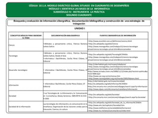 CÉDULA 10.1.A. MODELO DIDÁCTICO GLOBAL SITUADO EN CUADRANTES DE DESEMPEÑOS
MÓDULO I: IDENTIFICA LAS BASES DE LA INFORMÁTICA
SUBMÓDULO IV: INSTRUMENTA LA PRÁCTICA
SEGUNDO CUADRANTE
Búsqueda y evaluación de información cibergráfica, documentación bibliográfica y construcción de una estrategia de
indagación

UNIDAD I
CONCEPTOS BÁSICOS PARA ABORDAR
EL TEMA

Ciencia

Tecnología

Desarrollo tecnológico

Información

DOCUMENTACIÓN BIBLIOGRÁFICA

FUENTES CIBERGRÁFICAS DE INFORMACIÓN

• http://www.econlink.com.ar/definicion/ciencia.shtml
• Métodos y pensamiento crítico, Patricia Romero, • http://es.wikipedia.org/wiki/Ciencia
Julieta Galicia
• http://www.monografias.com/trabajos31/ciencia-tecnologiaactual/ciencia-tecnologia-actual.shtml#cienciamediev
• Métodos y pensamiento crítico, Patricia Romero,
• http://es.wikipedia.org/wiki/Tecnolog%C3%ADa
Julieta Galicia, Desde el Aula
• http://www.monografias.com/trabajos31/ciencia-tecnologia• Informática I Bachillerato, Cecilia Pérez Chávez, ST
actual/ciencia-tecnologia-actual.shtml#cienciamediev
Editorial
• http://ciberhabitat.gob.mx/museo/vidadiaria/
• http://www.monografias.com/trabajos31/ciencia-tecnologiaactual/ciencia-tecnologia-actual.shtml#cienciamediev
• Informática I Bachillerato, Cecilia Pérez Chávez, ST
•http://www.jornada.unam.mx/2008/11/12/index.php?section=politica&a
Editorial
rticle=008n2pol
• http://www.oei.org.co/cts/monux.htm
• http://www.razonypalabra.org.mx/mundo/2005/febrero.html
•http://ciberhabitat.gob.mx/museo/sociedad/
• Informática I Bachillerato, Cecilia Pérez Chávez, ST •http://es.wikipedia.org/wiki/Informaci%C3%B3n
Editorial
•http://mx.encarta.msn.com/encnet/refpages/search.aspx?q=informacion
• http://www.elpais.com/diccionarios/castellano/información

Sociedad

• Las Tecnologías de la Información y la Comunicación
• http://es.wikipedia.org/wiki/Sociedad
en la enseñanza, Alexey Semenov, ISBN:9974-32-414• http://mx.encarta.msn.com/encnet/refpages/search.aspx?q=Sociedad
9-2005

Sociedad de la información

• http://es.wikipedia.org/wiki/Sociedad_de_la_informaci%C3%B3n
Las tecnologías de información y la comunicación en la
• http://www.etic.bo/capitulo1/Sociedad.htm
enseñanza, Organización de las naciones unidas para la
• http://www.telefonica.es/sociedaddelainformacion/
Educación, Ciencia y la cultura
• http://www.itu.int/wsis/outcome/vb-es/index.html

 