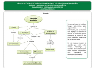 CÉDULA 10.3.A. MODELO DIDÁCTICO GLOBAL SITUADO EN CUADRANTES DE DESEMPEÑOS
MÓDULO I: IDENTIFICA LAS BASES DE LA INFORMÁTICA
SUBMÓDULO IV: INSTRUMENTA LA PRÁCTICA
CUARTO CUADRANTE
UNIDAD I

Desarrollo
tecnológico

Participan

Ciencia
Genera

Sociedad de
la Información

La Tecnología
Conlleva a una

Necesita

Crea,
manipula,
distribuye

Diseña
Conocimientos

Información
Herramientas

Máquinas

Generan
Una mejor calidad de vida

Es necesario que el profesor
busque alternativas para
esquematizar
la
información, de tal manera
que implique un proceso en
el que el estudiante pueda
comparar y clasificar los
datos obtenidos a partir de
las lecturas previas.
En este mapa se muestra la
relación que existe entre
ciencia,
tecnología
y
sociedad de la información
como factores importantes
para
considerar
un
desarrollo tecnológico .

 