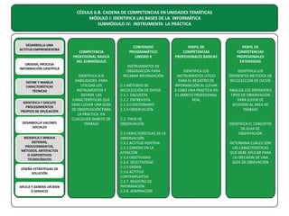CÉDULA 6.B. CADENA DE COMPETENCIAS EN UNIDADES TEMÁTICAS
MÓDULO I: IDENTIFICA LAS BASES DE LA INFORMÁTICA
SUBMÓDULO IV: INSTRUMENTA LA PRÁCTICA

DESARROLLA UNA
ACTITUD EMPRENDEDORA

ORDENA, PROCESA
INFORMACIÓN CIENTÍFICA

DEFINE Y MANEJA
CARACTERÍSTICAS
TÉCNICAS
IDENTIFICA Y DISCUTE
PROCEDIMIENTOS
PROPIOS DE APLICACIÓN
DESARROLLA VALORES
SOCIALES
MODIFICA E INNOVA
SISTEMAS,
PROCEDIMIENTOS,
MÉTODOS, ARTEFACTOS
O DISPOSITIVOS
TECNOLÓGICOS
DISEÑA ESTRATEGIAS DE
SOLUCIÓN

APLICA Y GENERA UN BIEN
O SERVICIO

COMPETENCIA
PROFESIONAL BASICA
DEL SUBMÓDULO
IDENTIFICA SUS
HABILIDADES PARA
UTILIZAR LOS
INSTRUMENTOS Y
DEFINIR LAS
CARACTERÍSTICAS QUE
DEBE LLEVAR UNA GUÍA
DE OBSERVACIÓN PARA
LA PRÁCTICA EN
CUALQUIER ÁMBITO DE
TRABAJO

CONTENIDO
PROGRAMÁTICO
UNIDAD II
INSTRUMENTOS DE
OBSERVACIÓN PARA
RECABAR INFORMACIÓN
2.1 MÉTODOS DE
RECOLECCIÓN DE DATOS
2.1.1 ENCUESTA
2.1.2 ENTREVISTA
2.1.3 CUESTIONARIO
2.1.4 OBSERVACIÓN
2.2. TIPOS DE
OBSERVACIÓN
2.3 CARACTERÍSTICAS DE LA
OBSERVACIÓN
2.3.1 ACTITUD POSITIVA
2.3.2 ESMERO EN LA
ATENCIÓN
2.3.3 OBJETIVIDAD
2.3.4 SELECTIVIDAD
2.3.5 ORDEN
2.3.6 ACTITUD
CONTEMPLATIVA
2.3.7. REGISTRO DE
INFORMACIÓN
2.3.8. ADMIRACIÓN

PERFIL DE
COMPETENCIAS
PROFESIONALES BASICAS

PERFIL DE
COMPETENCIAS
PROFESIONALES
EXTENDIDAS

IDENTIFICA LOS
INSTRUMENTOS UTILES
PARA EL REGISTRO DE
INFORMACIÓN AL LLEVAR
A CABO UNA PRACTICA EN
EL AMBITO PROFESIONAL
REAL

IDENTIFICA LOS
DIFERENTES METODOS DE
RECOLECCION DE DATOS
ANALIZA LOS DIFERENTES
TIPOS DE OBSERVACION
PARA ELEGIR DE
ACUERDO AL AREA DE
TRABAJO
IDENTIFICA EL CONCEPTO
DE GUIA DE
OBSERVACIÓN
DETERMINA CUÁLES SON
LAS CARACTERISTICAS
QUE DEBE APLICAR PARA
LA CRECAION DE UNA
GUIA DE OBSEVACIÓN

 