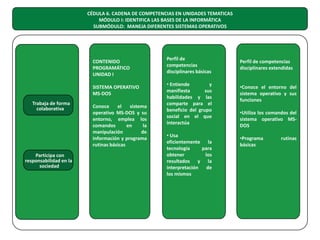 CÉDULA 6. CADENA DE COMPETENCIAS EN UNIDADES TEMATICAS
MÓDULO I: IDENTIFICA LAS BASES DE LA INFORMÁTICA
SUBMÓDULO: MANEJA DIFERENTES SISTEMAS OPERATIVOS

CONTENIDO
PROGRAMÁTICO
UNIDAD I
SISTEMA OPERATIVO
MS-DOS
Trabaja de forma
colaborativa

Participa con
responsabilidad en la
sociedad

Conoce
el
sistema
operativo MS-DOS y su
entorno, emplea los
comandos
en
la
manipulación
de
información y programa
rutinas básicas

Perfil de
competencias
disciplinares básicas
• Entiende
y
manifiesta
sus
habilidades y las
comparte para el
beneficio del grupo
social en el que
interactúa
• Usa
eficientemente la
tecnología
para
obtener
los
resultados y la
interpretación de
los mismos

Perfil de competencias
disciplinares extendidas
•Conoce el entorno del
sistema operativo y sus
funciones
•Utiliza los comandos del
sistema operativo MSDOS
•Programa
básicas

rutinas

 