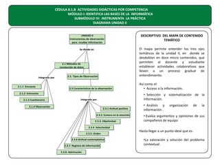 CÉDULA 8.1.B ACTIVIDADES DIDÁCTICAS POR COMPETENCIA
MÓDULO I: IDENTIFICA LAS BASES DE LA INFORMÁTICA
SUBMÓDULO IV: INSTRUMENTA LA PRÁCTICA
DIAGRAMA UNIDAD II
DESCRIPTIVO DEL MAPA DE CONTENIDO
TEMÁTICO
El mapa permite entender los tres ejes
temáticos de la unidad II, en donde se
desdoblan en doce micro contenidos, que
permiten al docente y estudiante
establecer actividades colaborativas que
lleven a un proceso gradual de
entendimiento.
Así como el:
• Acceso a la información.
• Selección y sistematización de la
información.
• Análisis y
información .

organización

de

la

• Evalúa argumentos y opiniones de sus
compañeros de equipo
Hasta llegar a un punto ideal que es:
•La valoración y solución del problema
contextual.

 