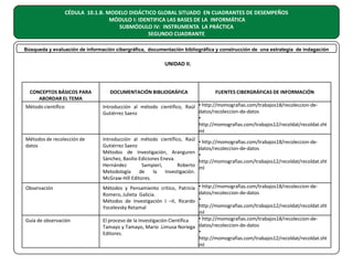 CÉDULA 10.1.B. MODELO DIDÁCTICO GLOBAL SITUADO EN CUADRANTES DE DESEMPEÑOS
MÓDULO I: IDENTIFICA LAS BASES DE LA INFORMÁTICA
SUBMÓDULO IV: INSTRUMENTA LA PRÁCTICA
SEGUNDO CUADRANTE
Búsqueda y evaluación de información cibergráfica, documentación bibliográfica y construcción de una estrategia de indagación

UNIDAD II.

CONCEPTOS BÁSICOS PARA
ABORDAR EL TEMA

DOCUMENTACIÓN BIBLIOGRÁFICA

FUENTES CIBERGRÁFICAS DE INFORMACIÓN

Método científico

Introducción al método científico, Raúl • http://momografias.com/trabajos18/recoleccion-dedatos/recoleccion-de-datos
Gutiérrez Saenz
•
http://momografias.com/trabajos12/recoldat/recoldat.sht
ml

Métodos de recolección de
datos

Introducción al método científico, Raúl
Gutiérrez Saenz
Métodos de Investigación, Aranguren
Sánchez, Basilio Ediciones Eneva.
Hernández
Sampieri,
Roberto
Metodología
de
la
Investigación.
McGraw-Hill Editores.

Observación

Métodos y Pensamiento crítico, Patricia • http://momografias.com/trabajos18/recoleccion-dedatos/recoleccion-de-datos
Romero, Julieta Galicia.
Métodos de Investigación I –II, Ricardo •
http://momografias.com/trabajos12/recoldat/recoldat.sht
Yocelevsky Retamal
ml
• http://momografias.com/trabajos18/recoleccion-deEl proceso de la Investigación Científica
Tamayo y Tamayo, Mario .Limusa Noriega datos/recoleccion-de-datos
•
Editores.
http://momografias.com/trabajos12/recoldat/recoldat.sht
ml

Guía de observación

• http://momografias.com/trabajos18/recoleccion-dedatos/recoleccion-de-datos
•
http://momografias.com/trabajos12/recoldat/recoldat.sht
ml

 