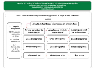 CÉDULA 10.2.B. MODELO DIDÁCTICO GLOBAL SITUADO EN CUADRANTES DE DESEMPEÑOS
MÓDULO I: IDENTIFICA LAS BASES DE LA INFORMÁTICA
SUBMÓDULO IV: INSTRUMENTA LA PRÁCTICA
TERCER CUADRANTE

Acceso a fuentes de información y documentación y generación de arreglo de datos y referentes
UNIDAD II.

Arreglo de fuentes de información en primera fase
3 Categorías
disciplinares
2.1 Métodos de
recolección
de datos
2.2. Tipos de
Observación
2.3
Característic
as de la
observación

Arreglo para nivel de
orden macro

Arreglo para nivel de
orden meso

Arreglo para nivel
de orden macro

Línea bibliográfica

Línea bibliográfica

Línea bibliográfica

Línea cibergráfica

Línea cibergráfica

Línea cibergráfica

Línea Web 2.0

Línea de recurso

Recursos

 