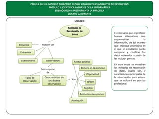 CÉDULA 10.3.B. MODELO DIDÁCTICO GLOBAL SITUADO EN CUADRANTES DE DESEMPEÑO
MÓDULO I: IDENTIFICA LAS BASES DE LA INFORMÁTICA
SUBMÓDULO II: INSTRUMENTA LA PRÁCTICA
CUARTO CUADRANTE
UNIDAD II

Métodos de
Recolección de
datos

Encuesta

Es necesario que el profesor
busque alternativas para
esquematizar
la
información, de tal manera
que implique un proceso en
el que el estudiante pueda
comparar y clasificar los
datos obtenidos a partir de
las lecturas previas.

Pueden ser

Entrevista
Cuestionario

Observación

Actitud positiva
Esmero en la atención
Objetividad

Tipos de
Observación

Características de
una buena
observación

Son

Orden
Registro
Actitud contemplativa

Admiración

En este mapa se muestran
los métodos de recolección
de datos, cuales son, y
características principales de
la observación para valorar
que se utilizará en práctica
profesional.

 