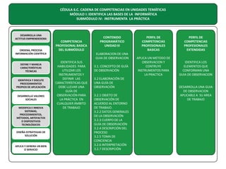 CÉDULA 6.C. CADENA DE COMPETENCIAS EN UNIDADES TEMÁTICAS
MÓDULO I: IDENTIFICA LAS BASES DE LA INFORMÁTICA
SUBMÓDULO IV: INSTRUMENTA LA PRÁCTICA

DESARROLLA UNA
ACTITUD EMPRENDEDORA

ORDENA, PROCESA
INFORMACIÓN CIENTÍFICA

DEFINE Y MANEJA
CARACTERÍSTICAS
TÉCNICAS
IDENTIFICA Y DISCUTE
PROCEDIMIENTOS
PROPIOS DE APLICACIÓN
DESARROLLA VALORES
SOCIALES
MODIFICA E INNOVA
SISTEMAS,
PROCEDIMIENTOS,
MÉTODOS, ARTEFACTOS
O DISPOSITIVOS
TECNOLÓGICOS
DISEÑA ESTRATEGIAS DE
SOLUCIÓN

APLICA Y GENERA UN BIEN
O SERVICIO

COMPETENCIA
PROFESIONAL BASICA
DEL SUBMÓDULO

CONTENIDO
PROGRAMÁTICO
UNIDAD III
ELABORACION DE UNA
GUIA DE OBSERVACION

IDENTIFICA SUS
HABILIDADES PARA
UTILIZAR LOS
INSTRUMENTOS Y
DEFINIR LAS
CARACTERÍSTICAS QUE
DEBE LLEVAR UNA
GUÍA DE
OBSERVACIÓN PARA
LA PRÁCTICA EN
CUALQUIER ÁMBITO
DE TRABAJO

3.1. CONCEPTO DE GUÍA
DE OBSERVACIÓN
3.2 ELABORACIÓN DE
UNA GUÍA DE
OBSERVACIÓN
3.2.1 OBJETO DE
OBSERVACIÓN DE
ACUERDO AL ENTORNO
DE TRABAJO.
3.2.2 DATOS GENERALES
DE LA OBSERVACIÓN
3.2.3 CUERPO DE LA
GUÍA DE OBSERVACIÓN
3.2.4 DESCRIPCIÓN DEL
PROCESO
3.2.5 TOMA DE
CONCIENCIA
3.2.6 INTERPRETACIÓN
3.2.7 DESCRIPCIÓN

PERFIL DE
COMPETENCIAS
PROFESIONALES
BASICAS

PERFIL DE
COMPETENCIAS
PROFESIONALES
EXTENDIDAS

APLICA UN METODO DE
OBSERVACION Y
CONTRUYE
INSTRUMENTOS PARA
LA PRACTICA

IDENTIFICA LOS
ELEMENTOS QUE
CONFORMAN UNA
GUIA DE OBSERVACION
DESARROLLA UNA GUIA
DE OBSERVACION
APLICABLE A SU AREA
DE TRABAJO

 