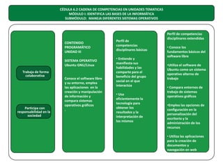CÉDULA 6.2 CADENA DE COMPETENCIAS EN UNIDADES TEMATICAS
MÓDULO I: IDENTIFICA LAS BASES DE LA INFORMÁTICA
SUBMÓDULO: MANEJA DIFERENTES SISTEMAS OPERATIVOS

CONTENIDO
PROGRAMÁTICO
UNIDAD III
SISTEMA OPERATIVO
Ubuntu GNU/Linux
Trabaja de forma
colaborativa

Participa con
responsabilidad en la
sociedad

Conoce el software libre
y su entorno, emplea
las aplicaciones en la
creación y manipulación
de información y
compara sistemas
operativos gráficos
.

Perfil de
competencias
disciplinares básicas
• Entiende y
manifiesta sus
habilidades y las
comparte para el
beneficio del grupo
social en el que
interactúa
• Usa
eficientemente la
tecnología para
obtener los
resultados y la
interpretación de
los mismos

Perfil de competencias
disciplinares extendidas
• Conoce los
fundamentos básicos del
software libre
•Utiliza el software de
Ubuntu como un sistema
operativo alterno de
trabajo
• Compara entornos de
trabajo de sistemas
operativos gráficos
•Emplea las opciones de
configuración en la
personalización del
escritorio y la
administración de los
recursos
• Utiliza las aplicaciones
para la creación de
documentos y
navegación en web

 