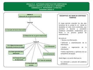 CÉDULA 8.1.C. ACTIVIDADES DIDÁCTICAS POR COMPETENCIAS
MÓDULO I: IDENTIFICA LAS BASES DE LA INFORMÁTICA
SUBMÓDULO IV: INSTRUMENTA LA PRÁCTICA
DIAGRAMA UNIDAD III

DESCRIPTIVO DEL MAPA DE CONTENIDO
TEMÁTICO
El mapa permite entender los dos ejes
temáticos de la unidad III, en donde se
desdoblan en siete micro contenidos, que
permiten al docente y estudiante
establecer actividades colaborativas que
lleven a un proceso gradual de
entendimiento.
Así como el:
• Acceso a la información.
• Selección y sistematización de la
información.
• Análisis y
información .

organización

de

la

• Evalúa argumentos y opiniones de sus
compañeros de equipo
Hasta llegar a un punto ideal que es:
•La valoración y solución del problema
contextual.

 