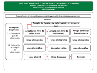 CÉDULA 10.2.C. MODELO DIDÁCTICO GLOBAL SITUADO EN CUADRANTES DE DESEMPEÑOS
MÓDULO I: IDENTIFICA LAS BASES DE LA INFORMÁTICA
SUBMÓDULO IV: INSTRUMENTA LA PRÁCTICA
TERCER CUADRANTE

Acceso a fuentes de información y documentación y generación de arreglo de datos y referentes
UNIDAD III

2 Categorías
disciplinares
3.1. Concepto de
guía de
observación

3.2 Elaboración
de una guía
de
observación

Arreglo de fuentes de información en primera
fase
Arreglo para nivel de
orden macro

Arreglo para nivel de
orden meso

Arreglo para nivel
de orden macro

Línea bibliográfica

Línea bibliográfica

Línea bibliográfica

Línea cibergráfica

Línea cibergráfica

Línea cibergráfica

Línea Web 2.0

Línea de recurso

Recursos

 