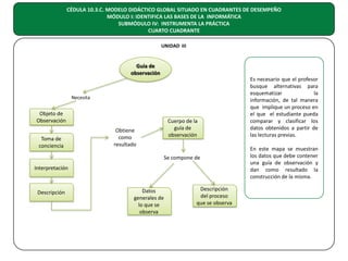 CÉDULA 10.3.C. MODELO DIDÁCTICO GLOBAL SITUADO EN CUADRANTES DE DESEMPEÑO
MÓDULO I: IDENTIFICA LAS BASES DE LA INFORMÁTICA
SUBMÓDULO IV: INSTRUMENTA LA PRÁCTICA
CUARTO CUADRANTE
UNIDAD III

Guía de
observación

Necesita

Objeto de
Observación
Toma de
conciencia

Obtiene
como
resultado

Cuerpo de la
guía de
observación

Se compone de
Interpretación

Descripción

Datos
generales de
lo que se
observa

Descripción
del proceso
que se observa

Es necesario que el profesor
busque alternativas para
esquematizar
la
información, de tal manera
que implique un proceso en
el que el estudiante pueda
comparar y clasificar los
datos obtenidos a partir de
las lecturas previas.
En este mapa se muestran
los datos que debe contener
una guía de observación y
dan como resultado la
construcción de la misma.

 