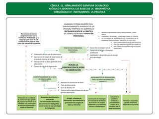 CÉDULA 11. SEÑALAMIENTO EJEMPLAR DE UN CASO
MÓDULO I: IDENTIFICA LAS BASES DE LA INFORMÁTICA
SUBMÓDULO IV: INSTRUMENTA LA PRÁCTICA

DIAGRAMA ENTIDAD-RELACIÓN PARA
DIMENSIONAMIENTO RUBRICADO DE LAS
UNIDADES TEMÁTICAS DEL SUBMÓDULO
INSTRUMENTACIÓN DE LA PRÁCTICA
DEL CAMPO DISCIPLINAR FORMACIÓN
PROFESIONAL

Recurrencia a marcos
proporcionados por la
Formación Profesional, y el
lenguaje y los usos de las
construcciones lógicas tales
como los árboles de expansión

PRÁCTICA DE FORMACIÓN
PROFESIONAL

Métodos y pensamiento crítico, Patricia Romero, Julieta
Galicia
Ø Informática I Bachillerato, Cecilia Pérez Chávez, ST Editorial
Ø Las Tecnologías de la Información y la Comunicación en la
enseñanza, Alexey Semenov, ISBN:9974-32-414-9-2005
Ø http://www.econlink.com.ar/definicion/ciencia
Ø http://es.wikipedia.org/wiki/Tecnolog%C3%
Ø http://www.razonypalabra.org.mx/mundo/2005
Desarrollo tecnológico actual
febrero.html

ü
ü Campo de acción de la formación

(UNIDAD I)

ü Elaboración de una guía de observación
ü Descripción del objeto de observación de
ü
ü

acuerdo al entorno de trabajo
Descripción de los datos generales de la
observación
Cuerpo de la guía de observación

profesional

ü Habilidades a desarrollar para el manejo
de la tecnología

REALIZA LA
CONSTRUCCIÓN DE GUÍAS
DE OBSERVACIÓN

ELEMENTOS BÁSICOS DE LA GUÍA
DE OBSERVACIÓN
(UNIDAD III)

Producción de un ambiente
de motivación vía la gestión
de preguntas de interés en el
estudiante y la construcción
de estructuras jerárquicas o
árboles de expansión

Ø

INSTRUMENTOS DE OBSERVACIÓN
PARA RECABAR INFORMACIÓN

ü
ü
ü
ü

Búsqueda, identificación y
evaluación
de información electrónica,
documentación bibliográfica y
construcción de una estrategia
de indagación

Métodos de recolección de datos
Tipos de Observación
Guía de observación.
Características para el desarrollo de una
guía de observación
Arreglo a fuentes de
información, documentación y
generación de arreglos de
datos y referentes

(UNIDAD II)

Construcción de estrategias
de resolución de problemas
de acuerdo a los arreglos
establecidos y los referentes
teóricos y metodológicos

Solucionar el
problema
acudiendo a
procedimientos
propios de la
disciplina bajo el
apoyo del docente

Formular la respuesta y
generar el reporte o
exposición oral o escrita

 