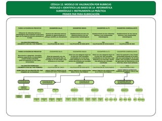 CÉDULA 12. MODELO DE VALORACIÓN POR RUBRICAS
MÓDULO I: IDENTIFICA LAS BASES DE LA INFORMÁTICA
SUBMÓDULO I: INSTRUMENTA LA PRÁCTICA
PRIMER PAR PARA RUBRICACIÓN

PARES CATEGÓRICOS PREVISTOS

DESEMPEÑO MEDIO

DESEMPEÑO ALTO

DESEMPEÑO SOBRESALIENTE

Establecimiento de solo una
referencia teórica con sus
componentes metodológicos

Establecimiento de dos referentes
teóricos y sus componentes
metodológicos

Establecimiento de tres marcos
teóricos y sus componentes
metodológicos

50%
CALIFICACIÓN DE SEIS-SIETE

75%
CALIFICACIÓN DE OCHO-NUEVE

100%
CALIFICACIÓN DE DIEZ

DESEMPEÑO BAJO

Utilización de referentes teóricos y
Ausencia de referentes teóricos
metodológicos para sustentar la estructura
basados en alguna tendencia o
lógica de la pregunta-solución planteada en
enfoque científico y/o disciplinario
la clase

VALORACIÓN RUBRICADA
( SEGMENTO UNO DEL PAR PRIMERO)

25%
CALIFICACIÓN DE CINCO

PARES CATEGÓRICOS PREVISTOS

DESEMPEÑO BAJO

DESEMPEÑO MEDIO

DESEMPEÑO ALTO

DESEMPEÑO SOBRESALIENTE

Recurrencia a categorías, conceptos,
atributos específicos a la subunidad o
unidad temática abordada
(árbol de expansión en tres capas
horizontales)

Árbol de expansión con una
categoría mayor(parte alta), un
concepto en el nivel medio y dos
atributos en el nivel bajo

Árbol con una categoría mayor en
el nivel uno; dos conceptos
coordinados en el nivel dos y
cuatro atributos en el nivel bajo,
siendo dos atributos por concepto
coordinado

Árbol con una categoría mayor en
el nivel uno; dos conceptos
coordinados en el nivel dos y seis
atributos en el nivel bajo, siendo
tres atributos por concepto
coordinado

Árbol de expansión a tres niveles
horizontales situando en la parte
alta una supracategoría. En el nivel
medio, tres conceptos coordinados
de igual peso de importancia y en el
nivel tres, situar nueve atributos

VALORACIÓN RUBRICADA
( SEGMENTO DOS DEL PAR PRIMERO)

25%
CALIFICACIÓN DE CINCO

50%
CALIFICACIÓN DE SEIS-SIETE

75%
CALIFICACIÓN DE OCHO-NUEVE

100%
CALIFICACIÓN D DIEZ

SUMATORIA DE VALORACIÓN DEL PAR
PRIMERO DE CATEGORÍAS

UNIDAD TEMÁTICA RESPECTIVA NO
ACREDITADA POR EL PAR PRIMERO

UNIDAD TEMÁTICA DE ACREDITACIÓN
MEDIA POR EL PAR PRIMERO

UNIDAD TEMÁTICA DE ACREDITACIÓN
ALTA POR EL PAR PRIMERO

UNIDAD TEMÁTICA ACREDITADA
SOBRESALIENTEMENTE POR EL PAR
PRIMERO

CATEGORIA MAYOR
(SUPRAORDENADA)

CONCEPTO
DERIVADO
(preguntas periféricas)

ATRIBUTO
PRIMERO

CONCEPTO
1

CATEGORÍA MAYOR
(SUPRAORDENADA)

CATEGORÍA MAYOR
(SUPRAORDENADA)

CATEGORÍA MAYOR
(SUPRAORDENADA)

CONCEPTO
2

CONCEPTO 1

CONCEPTO 2

CONCEPTO 1

CONCEPTO 2

CONCEPTO 3

ATRIBUTO
SEGUNDO
ATRIBUTO
1.1

ATRIBUTO
1.2

ATRIBUTO
2.1

ATRIBUTO
2.2

ATRIBUTO
1.1

ATRIBUTO
1.2

ATRIBUTO
1.3

ATRIBUTO
2.1

ATRIBUTO
2.2

ATRIBUTO
2.3

A1.1

A1.2

A1.3

A2.1

A2.2

A2.3

A3.1

A3.2 A3.3

 