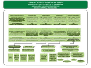 CÉDULA 12.1. MODELO DE VALORACIÓN POR RUBRICAS
MÓDULO I: IDENTIFICA LAS BASES DE LA INFORMÁTICA
SUBMÓDULO I: INSTRUMENTA LA PRÁCTICA
SEGUNDO PAR PARA RUBRICACIÓN

PARES CATEGÓRICOS PREVISTOS

DESEMPEÑO BAJO

DESEMPEÑO MEDIO

DESEMPEÑO ALTO

DESEMPEÑO SOBRESALIENTE

Arreglos de datos e información
pertinentes a la materia de estudio a partir
de estructuras lógicas y sistemáticas
provenientes de la (s) asignatura(s) y área
de conocimientos respectiva

Presencia de datos sin marcos
sistemáticos correspondientes a la
materia de estudio y carentes de
referentes teóricos basados en
alguna tendencia o enfoque
científico y/o disciplinario

Arreglo de datos con un referente
metodológico poco articulado con
la materia de estudio y de escasa
utilidad para generar información
que sirva en la resolución de la
pregunta inicial

Arreglo de datos con referentes
metodológicos articulados con la
materia de estudio y de utilidad
amplia para generar información
que sirva en la resolución de la
pregunta inicial y periféricas

Arreglo de datos con referentes
metodológicos surgidos de la
materia de estudio y de utilidad
amplia para generar un marco de
información útil en la resolución de
la pregunta inicial y periféricas

VALORACIÓN RUBRICADA
( SEGMENTO UNO DEL PAR SEGUNDO)

25%
CALIFICACIÓN DE CINCO

50%
CALIFICACIÓN DE SEIS-SIETE

75%
CALIFICACIÓN DE OCHO-NUEVE

100%
CALIFICACIÓN DE DIEZ

DESEMPEÑO MEDIO

DESEMPEÑO ALTO

DESEMPEÑO SOBRESALIENTE

PARES CATEGÓRICOS PREVISTOS

DESEMPEÑO BAJO

Estrategias de abordaje para la resolución
de la tarea adscrita o el problema
construido y resolución de la tarea o
problema, a partir de la construcción de la
pregunta primaria abordada

Estrategia para la resolución de la
tarea asignada o resolución de la
pregunta elaborada, sin marco
sistemáticos propios a la materia
de estudio y con ausencia de un
enfoque científico o disciplinario

VALORACIÓN RUBRICADA
(SEGMENTO DOS DEL PAR SEGUNDO)

25%
CALIFICACIÓN DE CINCO

50%
CALIFICACIÓN DE SEIS-SIETE

75%
CALIFICACIÓN DE OCHO-NUEVE

100%
CALIFICACIÓN DE DIEZ

SUMATORIA DE VALORACIÓN DEL PAR
SEGUNDO DE CATEGORÍAS

UNIDAD TEMÁTICA RESPECTIVA NO
ACREDITADA POR EL PAR SEGUNDO

UNIDAD TEMÁTICA DE ACREDITACIÓN
MEDIA POR EL PAR SEGUNDO

UNIDAD TEMÁTICA DE ACREDITACIÓN
ALTA POR EL PAR SEGUNDO

UNIDAD TEMÁTICA ACREDITADA
SOBRESALIENTEMENTE POR EL PAR
SEGUNDO

CRITERIOS DE LA NO ACREDITACIÓN

RUBRICACIÓN NO ACREDITADA SI EL
ESTUDIANTE ASUME EN AMBOS
SEGMENTOS EL COMPONENTE BAJO

SEGMENTO
UNO QUE
RUBRICA
DATOS NO
SISTEMÁTICOS

SEGMENTO DOS
QUE RUBRICA
ESTRATEGIAS
DE RESOLUCIÓN
DE PROBLEMAS
SIN REFERENCIA
CIENTÍFICA

DESEMPEÑO MEDIO CON
RESULTANTE DE SEIS-SIETE

RUBRICACIÓN ACREDITADA EN RANGO
MEDIO SI EL ESTUDIANTE ASUME LOS
DOS ATRIBUTOS SEÑALADOS ABAJO

SEGMENTO UNO QUE
RUBRICA ARREGLOS
DE DATOS CON
RFERENTES POCO
ARTICULADOS CON
MARCOS
SISTEMÁTICOS

SEGMENTO SEGUNDO
QUE RUBRICA
ESTRATEGIAS DE
RESOLUCIÓN DE
PROBLEMAS CON
REFERENCIA
CIENTÍFICA BAJA

Construcción y aplicación de
Resolución de la tarea asignada o
Resolución de la tarea asignada o
abordajes varios para la resolución
resolución de la pregunta
la pregunta elaborada, a partir de
del problema, a partir de un marco
elaborada, a partir de un marco
un marco sistemático de la materia
sistemático de la materia avalado
sistemático de la materia de estudio
de estudio avalado por enfoques
por líneas científico/disciplinarias
avalado por un enfoque científico o
científicos o disciplinarios diversos
convergentes y divergentes
disciplinario

DESEMPEÑO ALTO CON RESULTANTE DE
OCHO-NUEVE

RUBRICACIÓN ACREDITADA EN RANGO ALTO
SI EL ESTUDIANTE ASUME LOS DOS
ATRIBUTOS SEÑALADOS ABAJO

SEGMENTO UNO QUE
RUBRICA ARREGLOS
DE DATOS CON
REFERENTES
METODOLÓGICOS
BASADOS EN LA
MATERIA DE ESTUDIO

SEGMENTO SEGUNDO
QUE ESTABLECE UNA
ESTRATEGIA DE
RESOLUCIÓN DE
PROBLEMAS A PARTIR
DE LA MATERIA
ESTUDIADA Y QUE ES
AVALADA POR
ENFOQUES
CIENTÍFICOS DIVERSOS

DESEMPEÑO SOBRESALIENTE CON
RESULTANTE DE DIEZ
RUBRICACIÓN ACREDITADA EN RANGO DE EXCELENCIA
SI EL ESTUDIANTE ASUME LA ESTRUCTURA ABAJO
CARACTERIZADA

SEGMENTO PRIMERO QUE RUBRICA
ARREGLOS DE DATOS VINCULADOS A LA
MATERIA DE ESTUDIOS, BASADOS EN
ENFOQUES DISCIPLINARIOS E
INTERDISCIPLINARIOS Y PERMITE
CONSTRUIR SISTEMAS DE INFORMACIÓN

SEGMENTO SEGUNDO QUE RUBRICA COMO
EL ESTUDIANTE CONSTRUYE Y APLICA
ABORDAJES VARIOS PARA LA
RESOLUCIÓN DE PROBLEMAS EN LA
MATERIA A PARTIR DE LÍNEAS CIENTÍFICAS
CONVERGENTES Y DIVERGENTES

DIVERSOS
ABORDAJES

DISCIPLINARIEDAD
INTERDISCIPLINARIEDAD

CONVERGENCIA Y
DIVERGENCIA EN LA
CIENCIA

 