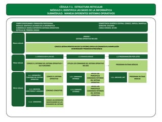CÉDULA 7.1. ESTRUCTURA RETICULAR
MÓDULO I: IDENTIFICA LAS BASES DE LA INFORMÁTICA
SUBMÓDULO: MANEJA DIFERENTES SISTEMAS OPERATIVOS

CAMPO DISCIPLINARIO: FORMACIÓN PROFESIONAL
MODULO: IDENTIFICA LAS BASES DE LA INFORMATICA
SUBMODULO: MANEJA DIFERENTES SISTEMAS OPERATIVOS
RETÍCULA DE: PRIMERA UNIDAD

COMPETENCIA GENÉRICA CENTRAL: CONOCE, EMPLEA, MANIPULA
SEMESTRE: SEGUNDO
CARGA HORARIA: 40 HRS

UNIDAD I
SISTEMA OPERATIVO MS-DOS
Macro retícula
CONOCE EL SISTEMA OPERATIVO MS-DOS Y SU ENTORNO, EMPLEA LOS COMANDOS EN LA MANIPULACIÓN
DE INFORMACIÓN Y PROGRAMA RUTINAS BÁSICAS

1.1 INTRODUCCIÓN AL MS-DOS

Meso retícula

1.2 COMANDOS BÁSICOS

CONOCE EL ENTORNO DEL SISTEMA OPERATIVO Y
SUS FUNCIONES

UTILIZA LOS COMANDOS DEL SISTEMA OPERATIVO
MS-DOS

CONOCE EL SISTEMA
OPERATIVO

1.2.1. COMANDOS
INTERNOS

APLICA LOS
PRINCIPALES
COMANDOS INTERNOS
DEL SISTEMA
OPERATIVO

1.1.2. ARCHIVOS,
DIRECTORIOS Y UNIDADES

CONONCE CONCEPTOS

1.2.2. COMADOS
ESTERNOS

APLICA LOS
PRINCIPALES
COMANDOS INTERNOS
DEL SISTEMA
OPERATIVO

1.1.3. COMODINES

CONOCE LOS DIFERENTES
MODIFICADORES DE LOS
COMANDOS DEL SISTEMA

1.1.1. DEFINICIÓN Y
FUNCIONES DEL SISTEMA
OPERATIVO

Micro retícula

1.3 PROGRAMACIÓN POR LOTES

PROGRAMA RUTINAS BÁSICAS

1.3.1. ARCHIVOS .BAT

PROGRAMA RUTINAS
BÁSICAS

 