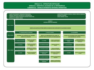 CÉDULA 7.2. ESTRUCTURA RETICULAR
MÓDULO I: IDENTIFICA LAS BASES DE LA INFORMÁTICA
SUBMÓDULO: MANEJA DIFERENTES SISTEMAS OPERATIVOS

CAMPO DISCIPLINARIO: FORMACIÓN PROFESIONAL
MODULO: IDENTIFICA LAS BASES DE LA INFORMATICA
SUBMODULO: MANEJA DIFERENTES SISTEMAS OPERATIVOS
RETÍCULA DE: PRIMERA UNIDAD

COMPETENCIA GENÉRICA CENTRAL: CONOCE, EMPLEA, MANIPULA
SEMESTRE: SEGUNDO
CARGA HORARIA: 40 HRS

UNIDAD II
SISTEMA OPERATIVO WINDOWS
Macro retícula
MANIPULA LOS AJUSTES DEL ENTORNO GRÁFICO DE WINDOWS COMO COMPLEMENTO DE SUS DIVERSAS FUNCIONES

2.1 ENTORNO GRÁFICO DE WINDOWS

Meso retícula

2.2 PANEL DE CONTROL

2.3 ACCESORIOS

REAFIRMA LOS ELEMENTOS DEL ENTORNO
GRÁFICO DE WINDOWS

EMPLEA LAS HERRAMIENTAS DEL PANEL DE
CONTROL PARA LOS AJUSTES DE CONFIGURACIÓN

UTILIZA LOS ACCESORIOS PARA COMPLEMENTAR
LAS FUNCIONES DEL SISTEMA

2.1.1 PARTES DEL ESCRITORIO

RECONOCE LOS ELEMENTOS
QUE COMPONEN EL
ESCRITORIO

2.2.1 SISTEMA

CONOCE LA INFORMACIÓN
BÁSICA SOBRE EL EQUIPO

2.3.1 HERRAMIENTAS DEL
SISTEMA

IDENTIFICA PROGRAMAS QUE
MANTIENE EN OPTIMAS CONDICIONES EL
FUNCIONAMIENTO DE LA
COMPUTADORA

2.1.2 VENTANA

RECONOCE LOS ELEMENTSO
QUE COMPONEN UNA
VENTANA

2.2.2 CUENTAS DE USUARIO

MANIPULA CUENTAS DE
USUARIO

2.3.2 CALCULADORA

UTILIZA LA CALCULADORA EN
SUS DIFERENTES MODALIDADES

2.1.3 CAJAS DE DIALOGO

RECONOCE LOS ELEMENTOS
QUE COMPONEN LAS CAJAS DE
DIÁLOGO

2.2.3 OPCIONES DE CARPETA

APLICA LAS DIFERENTES
OPCIONES DE LAS CARPETAS

2.3.3 BLOCK DE NOTAS

MANIPULA EL BLOCK DE NOTAS

2.1.4 MENÚS

IDENTIFICA LOS DIFERENTES
MENÚS DE WINDOWS

2.2.4 BARRA DE TAREAS Y
MENÚ INICIO

IDENTIFICA LOS COMPONENTES
DE LA BARRA DE TAREAS Y
MENÚ INICIO

2.3.4 PAINT

MANIPULA LAS HERRAMIENTAS
DE PAINT

2.2.5 AGREGAR HARDWARE

MANIPULA LA INSTALACIÓN DE
HARDWARE

2.2.6 AGREGAR O QUITAR
PROGRAMAS

MANIPULA LA INSTALACIÓN Y
DESINSTALACIÓN DE SOFTWARE

Micro retícula

 