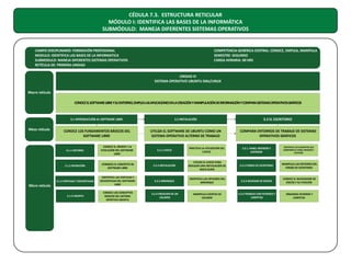 CÉDULA 7.3. ESTRUCTURA RETICULAR
MÓDULO I: IDENTIFICA LAS BASES DE LA INFORMÁTICA
SUBMÓDULO: MANEJA DIFERENTES SISTEMAS OPERATIVOS

CAMPO DISCIPLINARIO: FORMACIÓN PROFESIONAL
MODULO: IDENTIFICA LAS BASES DE LA INFORMATICA
SUBMODULO: MANEJA DIFERENTES SISTEMAS OPERATIVOS
RETÍCULA DE: PRIMERA UNIDAD

COMPETENCIA GENÉRICA CENTRAL: CONOCE, EMPLEA, MANIPULA
SEMESTRE: SEGUNDO
CARGA HORARIA: 40 HRS

UNIDAD III
SISTEMA OPERATIVO UBUNTU GNU/LINUX
Macro retícula
CONOCE EL SOFTWARE LIBRE Y SU ENTORNO, EMPLEA LAS APLICACIONES EN LA CREACIÓN Y MANIPULACIÓN DE INFORMACIÓN Y COMPARA SISTEMAS OPERATIVOS GRÁFICOS

3.1 INTRODUCCIÓN AL SOFTWARE LIBRE

Meso retícula

3.2 INSTALACIÓN

3.3 EL ESCRITORIO

CONOCE LOS FUNDAMENTOS BÁSICOS DEL
SOFTWARE LIBRE

UTILIZA EL SOFTWARE DE UBUNTU COMO UN
SISTEMA OPERATIVO ALTERNO DE TRABAJO

COMPARA ENTORNOS DE TRABAJO DE SISTEMAS
OPERATIVOS GRÁFICOS

3.1.1 HISTORIA

CONOCE EL ORIGEN Y LA
EVOLUCIÓN DEL SOFTWARE
LIBRE

3.2.1 LIVECD

PRACTICA LA UTILIZACIÓN DEL
LIVECD

3.3.1. PANEL INFERIOR Y
SUPERIOR

3.1.2 DEFINICIÓN

CONNOCE EL CONCEPTO DE
SOFTWARE LIBRE

3.2.2 INSTALACIÓN

UTILIZA EL LIVECD PARA
REALIZAR UNA INSTALACIÓN EN
DISCO DURO

3.3.2 FONDO DE ESCRITORIO

MANIPULA LAS OPCIONES DEL
FONDO DE ESCRITORIO

3.1.3 VENTAJAS Y DESVENTAJAS

IDENTIFICA LAS VENTAJAS Y
DESVENTAJAS DEL SOFTWARE
LIBRE

3.2.3 ARRANQUE

IDENTIFICA LAS OPCIONES DEL
ARRANQUE

3.3.3 NAVEGAR DE DISCOS

CONOCE EL NAVEGADOR DE
DISCOS Y SU FUNCIÓN

3.1.4 UBUNTU

CONOCE LOS CONCEPTOS
BÁSICOS DEL SISTEMA
OPERTIVO UBUNTU

3.2.4 CREACION DE UN
USUARIO

MANIPULA CUENTAS DE
USUARIO

3.3.4 TRABAJO CON FICHEROS Y
CARPETAS

ORGANIZA FICHEROS Y
CARPETAS

Micro retícula

IDENTIFICA LOS ELEMENTOS QUE
COMPONEN EL PANEL INFERIOR Y
SUPERIOR

 
