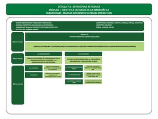 CÉDULA 7.4. ESTRUCTURA RETICULAR
MÓDULO I: IDENTIFICA LAS BASES DE LA INFORMÁTICA
SUBMÓDULO: MANEJA DIFERENTES SISTEMAS OPERATIVOS

CAMPO DISCIPLINARIO: FORMACIÓN PROFESIONAL
MODULO: IDENTIFICA LAS BASES DE LA INFORMATICA
SUBMODULO: MANEJA DIFERENTES SISTEMAS OPERATIVOS
RETÍCULA DE: PRIMERA UNIDAD

COMPETENCIA GENÉRICA CENTRAL: CONOCE, EMPLEA, MANIPULA
SEMESTRE: SEGUNDO
CARGA HORARIA: 40 HRS

UNIDAD III
SISTEMA OPERATIVO UBUNTU GNU/LINUX
Macro retícula
CONOCE EL SOFTWARE LIBRE Y SU ENTORNO, EMPLEA LAS APLICACIONES EN LA CREACIÓN Y MANIPULACIÓN DE INFORMACIÓN Y COMPARA SISTEMAS OPERATIVOS GRÁFICOS

3.4 CONFIGURACIÓN

Meso retícula

3.5 APLICACIONES

EMPLEA LAS OPCIONES DE CONFIGURACION EN LA
PERSONALIZACION DEL ESCRITORIO Y LA
ADMINISTRACIÓN DE LOS RECURSOS

UTILIZA LAS APLICIONES PARA LA CREACIÓN DE
DOCUMENTOS Y NAVEGACIÓN EN WEB

3.4.1 ESCRITORIO

3.5.1 NAVEGADOR WEB MOZILA
FIREFOX

EMPLEA EL NAVEGADOR
MOZILA EN EL TRABAJO CON LA
WEB

3.4.2 SISTEMA

Micro retícula

EMPLEA LAS OPCIONES DEL
ESCRITORIO EN LA CONFIGURACION
DE LA APARIENCIA

EMPLEA LAS OPCIONES DEL
SISTEMA EN LA
CONFIGURACION DEL EQUIPO

3.5.2 OPEN OFFICE.ORG

CONOCE Y PRACTICA LAS
APLICACIONES DE LA SUITE
OPEN OFFICE.ORG

3.5.3 EDITOR DE IMÁGENES
GIMP

PRACTICA EL PROGRAMA GIMP EN
LA MANIPULACIÓN DE IMAGENES

 