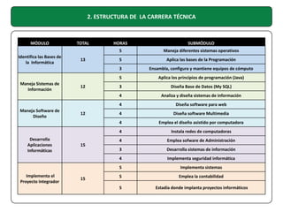 2. ESTRUCTURA DE LA CARRERA TÉCNICA

MÓDULO

15

Diseña Base de Datos (My SQL)
Analiza y diseña sistemas de información
Diseña software para web

4

Diseña software Multimedia
Emplea el diseño asistido por computadora
Instala redes de computadoras

4

Emplea sofware de Administración

3

Desarrolla sistemas de información
Implementa seguridad informática

5
Implementa el
Proyecto Integrador

3

4

15

Aplica los principios de programación (Java)

4
Desarrolla
Aplicaciones
Informáticas

Ensambla, configura y mantiene equipos de cómputo

4

12

Aplica las bases de la Programación

4
Maneja Software de
Diseño

5

4

12

Maneja diferentes sistemas operativos

5
Maneja Sistemas de
Información

SUBMÓDULO

3

13

HORAS
5

Identifica las Bases de
la Informática

TOTAL

Implementa sistemas

5

Emplea la contabilidad

5

Estadía donde implanta proyectos informáticos

 