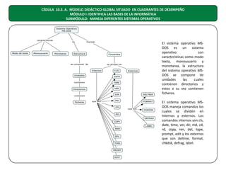 CÉDULA 10.3. A. MODELO DIDÁCTICO GLOBAL SITUADO EN CUADRANTES DE DESEMPEÑO
MÓDULO I: IDENTIFICA LAS BASES DE LA INFORMÁTICA
SUBMÓDULO: MANEJA DIFERENTES SISTEMAS OPERATIVOS

El sistema operativo MSDOS es un sistema
operativo
con
características como modo
texto, monousuario y
monotarea, la estructura
del sistema operativo MSDOS se compone de
unidades
las
cuales
contienen directorios y
estos a su vez contienen
ficheros.
El sistema operativo MSDOS maneja comandos los
cuales se dividen en
Internos y externos. Los
comandos internos son cls,
date, time, ver, dir, md, cd,
rd, copy, ren, del, type,
prompt, edit y los externos
que son deltree, format,
chkdsk, defrag, label.

 