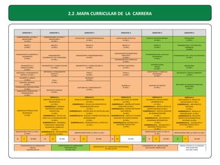 2.2 .MAPA CURRICULAR DE LA CARRERA

SEMESTRE 1

SEMESTRE 2

SEMESTRE 3

SEMESTRE 4

SEMESTRE 5

SEMESTRE 6

COMPRENSIÓN LECTORA Y
REDACCIÓN I
(5 HRS.)

COMPRENSIÓN LECTORA Y
REDACCIÓN II
(4 HRS.)

LITERATURA Y CONTEMPORANEIDAD
(4 HRS.)

APRECIACIÓN ARTÍSTICA
(4 HRS.)

CIENCIA CONTEMPORÁNEA
(3 HRS.)

PSICOLOGÍA
(3 HRS.)

INGLÉS I
(3 HRS.)

INGLÉS II
(3 HRS.)

INGLÉS III
(3 HRS.)

INGLÉS IV
(3 HRS.)

INGLÉS V
(3 HRS.)

PROBABILIDAD Y ESTADÍSTICA
DINÁMICA
(4 HRS.)

PENSAMIENTO
ALGEBRAICO Y DE FUNCIONES
(5 HRS.)

PENSAMIENTO TRIGONOMÉTRICO
(4 HRS.)

INFORMÁTICA Y COMPUTACIÓN
II (3 HRS.)

INFORMÁTICA Y COMPUTACIÓN III
(3 HRS.)

MÉTODOS Y PENSAMIENTO
CRÍTICO II
(3 HRS.)

FÍSICA I
(4 HRS.)

PENSAMIENTO NUMÉRICO Y
ALGEBRAICO
(5 HRS.)

INFORMÁTICA Y
COMPUTACIÓN I
(3 HRS.)
MÉTODOS Y PENSAMIENTO
CRÍTICO I (5 HRS.)
FILOSOFÍA Y LÓGICA
(3 HRS.)

ETIMOLOGÍAS GRECOLATINAS
(4 HRS.)
HABILIDADES BÁSICAS DEL
PENSAMIENTO
(2 HRS.)

DINÁMICAS PRODUCTIVAS
REGIONALES
(4 HRS)

ORIENTACIÓN PARA LA VIDA I
(2 HRS.)
34

4

38 HRS.

MÓDULO I
IDENTIFICA LAS BASES DE LA
INFORMÁTICA
(15 HRS.)
SUBMÓDULO I. MANEJA
DIFERENTES SISTEMAS
OPERATIVOS
(5 HRS.)
SUBMÓDULO II. APLICA LAS
BASES DE LA PROGRAMACIÓN
(5 HRS.)
SUBMÓDULO III. ENSAMBLA,
CONFIGURA Y MANTIENE
EQUIPOS DE CÓMPUTO
(3 HRS.)
SUBMÓDULO IV. INSTRUMENTA
LA PRÁCTICA (2 HRS.)

COMPONENTE DE FORMACIÓN
BÁSICA
118 HRS./49.1%

15

PENSAMIENTO DEL CÁLCULO INTEGRAL
(5 HRS.)

HISTORIA UNIVERSAL
(4 HRS.)

ANTROPOLOGÍA
SOCIAL
(3 HRS.)

SOCIOLOGÍA
(3 HRS.)

FÍSICA II
(4 HRS.)

CREATIVIDAD Y TOMA DE
DECISIONES
(4 HRS.)

GEOGRAFÍA Y MEDIO AMBIENTE
(3 HRS.)

QUÍMICA II
(4 HRS.)

HISTORIA DE MÉXICO
(4 HRS.)

NOCIONES DE DERECHO POSITIVO
MEXICANO
(4 HRS.)

MÓDULO III
MANEJA SOFTWARE DE DISEÑO
(14 HRS.)
SUBMÓDULO I. DISEÑA SOFTWARE
PARA WEB (4 HRS.)
SUBMÓDULO II. DISEÑA SOFTWARE
MULTIMEDIA
(4 HRS.)
SUBMÓDULO III. EMPLEA EL DISEÑO
ASISTIDO POR COMPUTADORA
(4 HRS.)
SUBMÓDULO IV. SISTEMATIZA Y
GESTIONA PROYECTOS I
(2 HRS.)

MÓDULO IV
DESARROLLA APLICACIONES
INFORMÁTICAS
(17 HRS.)
SUBMÓDULO I. INSTALA REDES DE
COMPUTADORAS (4 HRS.)
SUBMÓDULO II. EMPLEA SOFWARE
DE ADMINISTRACIÓN
(4 HRS.)
SUBMÓDULO III. IMPLEMENTA
SEGURIDAD INFORMÁTICA
(7 HRS.)
SUBMÓDULO IV. SISTEMATIZA Y
GESTIONA PROYECTOS II
(2 HRS.)

GESTIÓN DEL CONOCIMIENTO
(3 HRS.)

BIOLOGÍA HUMANA
(4 HRS.)

25

PENSAMIENTO DEL CÁLCULO
DIFERENCIAL
(5 HRS.)

QUÍMICA I
(4 HRS.)

ÉTICA
(3 HRS.)

BIOLOGÍA GENERAL
(4 HRS.)

PENSAMIENTO GEOMÉTRICO
ANALÍTICO
(4 HRS.)
RAZONAMIENTO COMPLEJO
(3 HRS.)

40 HRS.

MÓDULO II
MANEJA SISTEMAS DE INFORMACIÓN
(14 HRS.)
SUBMÓDULO I. APLICA LOS PRINCIPIOS DE
PROGRAMACIÓN (JAVA)
(5 HRS.)
SUBMÓDULO II. DISEÑA BASE DE DATOS (My SQL)
(3 HRS.)
SUBMÓDULO III. ANALIZA Y DISEÑA SISTEMAS DE
INFORMACIÓN
(4 HRS.)
SUBMÓDULO IV. PROBLEMATIZA LA PRÁCTICA
(2 HRS.)

ORIENTACIÓN PARA LA VIDA III
(1 HR.)

ORIENTACIÓN PARA LA VIDA II (1 HR.)

25

14

COMPONENTE DE FORMACIÓN
PROPEDÉUTICA
36 HRS./15%

39 HRS

28

14

40 HRS

COMPONENTE DE FORMACIÓN PROFESIONAL
81 HRS./33.7%

14

8

17

39 HRS

COMPONENTE DE ORIENTACIÓN
(SIN VALOR CURRICULAR)

MÓDULO V
IMPLEMENTA EL PROYECTO
INTEGRADOR (17 HRS.)
SUBMÓDULO I. IMPLEMENTA
SISTEMAS
(3 HRS.)
SUBMÓDULO II. EMPLEA LA
CONTABILIDAD (2 HRS.)
SUBMÓDULO III. IMPLANTA
PROYECTOS INFORMÁTICOS
(ESTADÍA 10 HRS.)
SUBMÓDULO IV. SISTEMATIZA Y
GESTIONA PROYECTOS III
(2 HRS.)

ORIENTACIÓN PARA LA VIDA IV (1 HR.)

22

17

39 HRS

HORAS TOTALES A LA SEMANA
POR SEMESTRE
235 HRS./100%

 