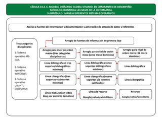 CÉDULA 10.2. C. MODELO DIDÁCTICO GLOBAL SITUADO EN CUADRANTES DE DESEMPEÑO
MÓDULO I: IDENTIFICA LAS BASES DE LA INFORMÁTICA
SUBMÓDULO: MANEJA DIFERENTES SISTEMAS OPERATIVOS

Acceso a fuentes de información y documentación y generación de arreglo de datos y referentes

Tres categorías
disciplinares
1. Sistema
operativo MSDOS
2. Sistema
operativo
WINDOWS
3. Sistema
operativo
UBUNTU
GNU/LINUX

Arreglo de fuentes de información en primera fase
Arreglo para nivel de orden
macro (tres categorías
disciplinarias)

Arreglo para nivel de orden
meso (once meso dominios)

Arreglo para nivel de
orden micro (36 micro
dominios)

Línea bibliográfica ( tres
soportes bibliográficos
mínimos)

Línea bibliográfica (once
soportes bibliográficos
mínimos)

Línea bibliográfica

Línea cibergráfica (tres
soportes vía Internet
mínimos)

Línea cibergráfica (nueve
soportes vía Internet
calificados)

Línea cibergráfica

Línea Web 2.0 (un video
blog por dominio temático)

Línea de recurso

Recursos

Google/yahoo/winkilibros

Google/yahoo/winkilibros

 