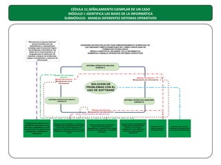 CÉDULA 11.SEÑALAMIENTO EJEMPLAR DE UN CASO
MÓDULO I: IDENTIFICA LAS BASES DE LA INFORMÁTICA
SUBMÓDULO: MANEJA DIFERENTES SISTEMAS OPERATIVOS

Recurrencia a marcos teóricos
proporcionados por las
matemáticas y razonamiento
complejo para la solución lógica
de problemas informáticos, las
áreas de la comunicación y el
lenguaje para la redacción de
reportes, ensayos de evidencias,
mapas conceptuales y matrices de
información

DIAGRAMA ENTIDAD-RELACIÓN PARA DIMENSIONAMIENTO RUBRICADO DE
LAS UNIDADES TEMÁTICAS/MATERIA DEL CAMPO DISCIPLINAR DE
FORMACION TECNOLOGICA
MÓDULO IDENTIFICA LAS BASES DE LA INFORMÁTICA
SUBMÓDULO MANEJA DIFERENTES SISTEMAS OPERATIVOS

SISTEMA OPERATIVO MD-DOS
(UNIDAD I)

Manejo del conceptos
básicos
Manejo del entorno
Manipulación de la
información

Manejo del entorno
Manipulación de información

SOLUCION DE
PROBLEMAS CON EL
USO DE SOFTWARE

SISTEMAS OPERATIVOS UBUNTU
(UNIDAD III)

SISTEMA OPERATIVO WINDOWS
(UNIDAD II)

Manejo del entorno
Manipulación de información
Uso de aplicaciones

Preguntas de interés en el
estudiante centradas en las
ciencias y disciplinas y en la
construcción de estructuras
jerárquicas o árboles de
expansión

Programa para identificar y realizar un
programa de investigación documental
y cibergráfica para responder a las
preguntas y problemas planteados y los
arreglos de información para inversión
inicial

Acceso a fuentes de información
documental bibliográficas y
cibergráficas y realización del arreglo
de datos para responder a la temática
planteada

Construcción de estrategias de
resolución de problemas de
acuerdo a los arreglos
establecidos y los referentes
teóricos y metodológicos
respectivos

Resolución de la
tarea, pregunta o
problema mayor

Reporte oral o escrito
situando la trayectoria de
los cuadrantes realizados

 