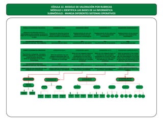 CÉDULA 12. MODELO DE VALORACIÓN POR RUBRICAS
MÓDULO I: IDENTIFICA LAS BASES DE LA INFORMÁTICA
SUBMÓDULO: MANEJA DIFERENTES SISTEMAS OPERATIVOS

PARES CATEGÓRICOS PREVISTOS

DESEMPEÑO MEDIO

DESEMPEÑO ALTO

DESEMPEÑO SOBRESALIENTE

Establecimiento de solo una
referencia teórica con sus
componentes metodológicos

Establecimiento de dos referentes
teóricos y sus componentes
metodológicos

Establecimiento de tres marcos
teóricos y sus componentes
metodológicos

50%
CALIFICACIÓN DE SEIS-SIETE

75%
CALIFICACIÓN DE OCHO-NUEVE

100%
CALIFICACIÓN DE DIEZ

DESEMPEÑO BAJO

Utilización de referentes teóricos y
Ausencia de referentes teóricos
metodológicos para sustentar la estructura
basados en alguna tendencia o
lógica de la pregunta-solución planteada en
enfoque científico y/o disciplinario
la clase

VALORACIÓN RUBRICADA
( SEGMENTO UNO DEL PAR PRIMERO)

25%
CALIFICACIÓN DE CINCO

PARES CATEGÓRICOS PREVISTOS

DESEMPEÑO BAJO

DESEMPEÑO MEDIO

DESEMPEÑO ALTO

DESEMPEÑO SOBRESALIENTE

Recurrencia a categorías, conceptos,
atributos específicos a la subunidad o
unidad temática abordada
(árbol de expansión en tres capas
horizontales)

Árbol de expansión con una
categoría mayor(parte alta), un
concepto en el nivel medio y dos
atributos en el nivel bajo

Árbol con una categoría mayor en
el nivel uno; dos conceptos
coordinados en el nivel dos y
cuatro atributos en el nivel bajo,
siendo dos atributos por concepto
coordinado

Árbol con una categoría mayor en
el nivel uno; dos conceptos
coordinados en el nivel dos y seis
atributos en el nivel bajo, siendo
tres atributos por concepto
coordinado

Árbol de expansión a tres niveles
horizontales situando en la parte
alta una supracategoría. En el nivel
medio, tres conceptos coordinados
de igual peso de importancia y en el
nivel tres, situar nueve atributos

VALORACIÓN RUBRICADA
( SEGMENTO DOS DEL PAR PRIMERO)

25%
CALIFICACIÓN DE CINCO

50%
CALIFICACIÓN DE SEIS-SIETE

75%
CALIFICACIÓN DE OCHO-NUEVE

100%
CALIFICACIÓN D DIEZ

SUMATORIA DE VALORACIÓN DEL PAR
PRIMERO DE CATEGORÍAS

UNIDAD TEMÁTICA RESPECTIVA NO
ACREDITADA POR EL PAR PRIMERO

UNIDAD TEMÁTICA DE ACREDITACIÓN
MEDIA POR EL PAR PRIMERO

UNIDAD TEMÁTICA DE ACREDITACIÓN
ALTA POR EL PAR PRIMERO

UNIDAD TEMÁTICA ACREDITADA
SOBRESALIENTEMENTE POR EL PAR
PRIMERO

CATEGORIA MAYOR
(SUPRAORDENADA)

CONCEPTO
DERIVADO
(preguntas periféricas)

ATRIBUTO
PRIMERO

CONCEPTO
1

CATEGORÍA MAYOR
(SUPRAORDENADA)

CATEGORÍA MAYOR
(SUPRAORDENADA)

CATEGORÍA MAYOR
(SUPRAORDENADA)

CONCEPTO
2

CONCEPTO 1

CONCEPTO 2

CONCEPTO 1

CONCEPTO 3

CONCEPTO 2

ATRIBUTO
SEGUNDO
ATRIBUTO
1.1

ATRIBUTO
1.2

ATRIBUTO
2.1

ATRIBUTO
2.2

ATRIBUTO
1.1

ATRIBUTO
1.2

ATRIBUTO
1.3

ATRIBUTO
2.1

ATRIBUTO
2.2

ATRIBUTO
2.3

A1.1

A1.2

A1.3

A2.1

A2.2

A2.3

A3.1

A3.2 A3.3

 
