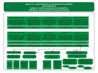 CÉDULA 12.1. CARACTERIZACIÓN DEL SEGUNDO PAR DE CATEGORIAS
PARA RUBRICACIÓN
MÓDULO I: IDENTIFICA LAS BASES DE LA INFORMÁTICA
SUBMÓDULO: MANEJA DIFERENTES SISTEMAS OPERATIVOS

PARES CATEGÓRICOS PREVISTOS

DESEMPEÑO BAJO

DESEMPEÑO MEDIO

DESEMPEÑO ALTO

DESEMPEÑO SOBRESALIENTE

Arreglos de datos e información
pertinentes a la materia de estudio a partir
de estructuras lógicas y sistemáticas
provenientes de la (s) asignatura(s) y área
de conocimientos respectiva

Presencia de datos sin marcos
sistemáticos correspondientes a la
materia de estudio y carentes de
referentes teóricos basados en
alguna tendencia o enfoque
científico y/o disciplinario

Arreglo de datos con un referente
metodológico poco articulado con
la materia de estudio y de escasa
utilidad para generar información
que sirva en la resolución de la
pregunta inicial

Arreglo de datos con referentes
metodológicos articulados con la
materia de estudio y de utilidad
amplia para generar información
que sirva en la resolución de la
pregunta inicial y periféricas

Arreglo de datos con referentes
metodológicos surgidos de la
materia de estudio y de utilidad
amplia para generar un marco de
información útil en la resolución de
la pregunta inicial y periféricas

VALORACIÓN RUBRICADA
( SEGMENTO UNO DEL PAR SEGUNDO)

25%
CALIFICACIÓN DE CINCO

50%
CALIFICACIÓN DE SEIS-SIETE

75%
CALIFICACIÓN DE OCHO-NUEVE

100%
CALIFICACIÓN DE DIEZ

PARES CATEGÓRICOS PREVISTOS

DESEMPEÑO BAJO

DESEMPEÑO MEDIO

DESEMPEÑO ALTO

DESEMPEÑO SOBRESALIENTE

Estrategias de abordaje para la resolución
de la tarea adscrita o el problema
construido y resolución de la tarea o
problema, a partir de la construcción de la
pregunta primaria abordada

Estrategia para la resolución de la
tarea asignada o resolución de la
pregunta elaborada, sin marco
sistemáticos propios a la materia
de estudio y con ausencia de un
enfoque científico o disciplinario

VALORACIÓN RUBRICADA
(SEGMENTO DOS DEL PAR SEGUNDO)

25%
CALIFICACIÓN DE CINCO

50%
CALIFICACIÓN DE SEIS-SIETE

75%
CALIFICACIÓN DE OCHO-NUEVE

100%
CALIFICACIÓN DE DIEZ

SUMATORIA DE VALORACIÓN DEL PAR
SEGUNDO DE CATEGORÍAS

UNIDAD TEMÁTICA RESPECTIVA NO
ACREDITADA POR EL PAR SEGUNDO

UNIDAD TEMÁTICA DE ACREDITACIÓN
MEDIA POR EL PAR SEGUNDO

UNIDAD TEMÁTICA DE ACREDITACIÓN
ALTA POR EL PAR SEGUNDO

UNIDAD TEMÁTICA ACREDITADA
SOBRESALIENTEMENTE POR EL PAR
SEGUNDO

CRITERIOS DE LA NO ACREDITACIÓN

RUBRICACIÓN NO ACREDITADA SI EL
ESTUDIANTE ASUME EN AMBOS
SEGMENTOS EL COMPONENTE BAJO

SEGMENTO
UNO QUE
RUBRICA
DATOS NO
SISTEMÁTICOS

SEGMENTO DOS
QUE RUBRICA
ESTRATEGIAS
DE RESOLUCIÓN
DE PROBLEMAS
SIN REFERENCIA
CIENTÍFICA

DESEMPEÑO MEDIO CON
RESULTANTE DE SEIS-SIETE

RUBRICACIÓN ACREDITADA EN RANGO
MEDIO SI EL ESTUDIANTE ASUME LOS
DOS ATRIBUTOS SEÑALADOS ABAJO

SEGMENTO UNO QUE
RUBRICA ARREGLOS
DE DATOS CON
RFERENTES POCO
ARTICULADOS CON
MARCOS
SISTEMÁTICOS

SEGMENTO SEGUNDO
QUE RUBRICA
ESTRATEGIAS DE
RESOLUCIÓN DE
PROBLEMAS CON
REFERENCIA
CIENTÍFICA BAJA

Resolución de la tarea asignada o
Construcción y aplicación de
Resolución de la tarea asignada o
resolución de la pregunta
abordajes varios para la resolución
la pregunta elaborada, a partir de
elaborada, a partir de un marco
del problema, a partir de un marco
un marco sistemático de la materia
sistemático de la materia de estudio
sistemático de la materia avalado
de estudio avalado por enfoques
avalado por un enfoque científico o
por líneas científico/disciplinarias
científicos o disciplinarios diversos
disciplinario
convergentes y divergentes

DESEMPEÑO ALTO CON RESULTANTE DE
OCHO-NUEVE

RUBRICACIÓN ACREDITADA EN RANGO ALTO
SI EL ESTUDIANTE ASUME LOS DOS
ATRIBUTOS SEÑALADOS ABAJO

SEGMENTO UNO QUE
RUBRICA ARREGLOS
DE DATOS CON
REFERENTES
METODOLÓGICOS
BASADOS EN LA
MATERIA DE ESTUDIO

SEGMENTO SEGUNDO
QUE ESTABLECE UNA
ESTRATEGIA DE
RESOLUCIÓN DE
PROBLEMAS A PARTIR
DE LA MATERIA
ESTUDIADA Y QUE ES
AVALADA POR
ENFOQUES
CIENTÍFICOS DIVERSOS

DESEMPEÑO SOBRESALIENTE CON
RESULTANTE DE DIEZ
RUBRICACIÓN ACREDITADA EN RANGO DE EXCELENCIA
SI EL ESTUDIANTE ASUME LA ESTRUCTURA ABAJO
CARACTERIZADA

SEGMENTO PRIMERO QUE RUBRICA
ARREGLOS DE DATOS VINCULADOS A LA
MATERIA DE ESTUDIOS, BASADOS EN
ENFOQUES DISCIPLINARIOS E
INTERDISCIPLINARIOS Y PERMITE
CONSTRUIR SISTEMAS DE INFORMACIÓN

DISCIPLINARIEDAD
INTERDISCIPLINARIEDAD

SEGMENTO SEGUNDO QUE RUBRICA COMO
EL ESTUDIANTE CONSTRUYE Y APLICA
ABORDAJES VARIOS PARA LA
RESOLUCIÓN DE PROBLEMAS EN LA
MATERIA A PARTIR DE LÍNEAS CIENTÍFICAS
CONVERGENTES Y DIVERGENTES

DIVERSOS
ABORDAJES

CONVERGENCIA Y
DIVERGENCIA EN LA
CIENCIA

 
