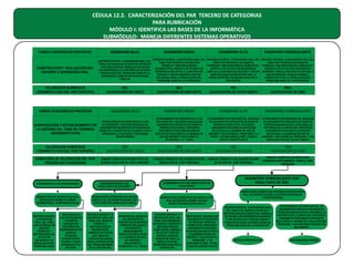 CÉDULA 12.2. CARACTERIZACIÓN DEL PAR TERCERO DE CATEGORIAS
PARA RUBRICACIÓN
MÓDULO I: IDENTIFICA LAS BASES DE LA INFORMÁTICA
SUBMÓDULO: MANEJA DIFERENTES SISTEMAS OPERATIVOS
PARES CATEGÓRICOS PREVISTOS

DESEMPEÑO BAJO

CONSTRUCCIÓN Y REALIZACIÓN DEL
REPORTE O EXPOSICIÓN ORAL

DESEMPEÑO MEDIO

DESEMPEÑO ALTO

DESEMPEÑO SOBRESALIENTE

REPORTE ESCRITO O EXPOSICIÓN ORAL DEL REPORTE ESCRITO O EXPOSICIÓN ORAL DEL REPORTE ESCRITO O EXPOSICIÓN ORAL DEL
REPORTE ESCRITO O EXPOSICIÓN ORAL DEL
TEMA CON PRESENCIA DE MARCOS
TEMA CON PRESENCIA DE MARCOS
TEMA CON PRESENCIA DE MARCOS
TEMA CON AUSENCIA DE MARCOS TEÓRICOS
TEÓRICOS Y METODOLÓGICOS
TEÓRICOS Y METODOLÓGICOS COMPLETOS, TEÓRICOS Y METODOLÓGICOS COMPLETOS,
Y METODOLÓGICOS, ARREGLOS DE DATOS
ARREGLO DE DATOS CON REFERENTES
INCOMPLETOS, ARREGLO DE DATOS CON
ARREGLO DE DATOS CON REFERENCIA
SIN REFERENCIA A LA MATERIA DE ESTUDIO
REFERENCIA RELATIVA A LA MATERIA DE
AMPLIA A LA MATERIA DE ESTUDIO Y USO DE DIVERSOS PARA LA MATERIA DE ESTUDIO Y
Y RESOLUCIÓN DEL PROBLEMA BASE DE LA
USO DE MARCOS LÓGICOS VARIOS Y
ESTUDIO Y USO DE MARCOS LÓGICOS
MARCOS LÓGICOS ROBUSTOS PARA LA
EXPOSICIÓN, CARENTE DE ESTRATEGIAS
COMPLETOS PARA LA RESOLUCIÓN DEL
DELGADOS PARA LA RESOLUCIÓN DEL
RESOLUCIÓN DEL PROBLEMA BASE DE LA
LÓGICAS
PROBLEMA BASE DE LA EXPOSICIÓN.
PROBLEMA BASE DE LA EXPOSICIÓN.
EXPOSICIÓN.

VALORACIÓN RUBRICADA
( SEGMENTO UNO DEL PAR TERCERO)

25%
CALIFICACIÓN DE CINCO

50%
CALIFICACIÓN DE SEIS-SIETE

75%
CALIFICACIÓN DE OCHO-NUEVE

100%
CALIFICACIÓN DE DIEZ

PARES CATEGÓRICOS PREVISTOS

DESEMPEÑO BAJO

DESEMPEÑO MEDIO

DESEMPEÑO ALTO

DESEMPEÑO SOBRESALIENTE

CONSTRUCCIÓN Y ESTABLECIMIENTO DE
LA DEFENSA DEL TEMA EN TÉRMINOS
ARGUMENTATIVOS

OTORGAMIENTO DE RESPUESTAS A LOS
ESTUDIANTES Y DOCENTE BASADAS EN
ARGUMENTOS DESPROVISTOS DE MARCOS
TEÓRICOS, CONCEPTOS NO CLAROS Y POCO
APEGADOS A LA MATERIA Y SUS BASES
DISCIPLINARIAS

OTORGAMIENTO DE RESPUESTAS A LOS
ESTUDIANTES Y DOCENTE BASADAS EN
ARGUMENTOS PROVISTOS DE MARCOS
TEÓRICOS DELGADOS, PROCESOS
ARGUMENTATIVOS MEDIANAMENTE
EXPLÍCITOS RELATIVOS A LA MANERA EN
QUE SE ABORDÓ Y SOLUCIONÓ EL
PROBLEMA Y LA TAREA

OTORGAMIENTO DE RESPUESTAS BASADAS
EN ARGUMENTOS PROVISTOS DE MARCOS
TEÓRICOS COMPLETOS, PROCESOS
ARGUMENTATIVOS BIEN PLANTEADOS
RELATIVOS A LA MANERA EN QUE SE
ABORDÓ Y SOLUCIONÓ EL PROBLEMA Y LA
TAREA Y UN DISCURSO CLARO ATADO A
MAPAS CONCEPTUALES

OTORGAMIENTO DE RESPUESTAS BASADAS
EN ARGUMENTOS PROVISTOS DE MARCOS
TEÓRICOS BASADOS EN EL DESARROLLO
HISTÓRICO DE LA DISCIPLINA, PROCESOS
ARGUMENTATIVOS BIEN PLANTEADOS
RELATIVOS A LA MANERA EN QUE SE
ABORDÓ Y SOLUCIONÓ EL PROBLEMA Y UN
DISCURSO PRECISO VÍA MULTIMEDIA

VALORACIÓN RUBRICADA
( SEGMENTO DOS DEL PAR TERCERO)

25%
CALIFICACIÓN DE CINCO

50%
CALIFICACIÓN DE SEIS-SIETE

75%
CALIFICACIÓN DE OCHO

100%
CALIFICACIÓN DE DIEZ

SUMATORIA DE VALORACIÓN DEL PAR
TERCERO DE CATEGORÍAS

UNIDAD TEMÁTICA RESPECTIVA NO
ACREDITADA POR EL PAR TERCERO

UNIDAD TEMÁTICA DE ACREDITACIÓN
MEDIA POR EL PAR TERCERO

UNIDAD TEMÁTICA DE ACREDITACIÓN
ALTA POR EL PAR TERCERO

UNIDAD TEMÁTICA ACREDITADA
SOBRESALIENTEMENTE POR EL PAR
TERCERO

CRITERIOS DE LA NO ACREDITACIÓN

DESEMPEÑO MEDIO CON
RESULTANTE DE SEIS-SIETE

DESEMPEÑO ALTO CON RESULTANTE DE
OCHO-NUEVE

RUBRICACIÓN NO ACREDITADA SI EL
ESTUDIANTE ASUME EN AMBOS
SEGMENTOS EL COMPONENTE BAJO

RUBRICACIÓN ACREDITADA EN RANGO
MEDIO SI EL ESTUDIANTE ASUME LOS
DOS ATRIBUTOS SEÑALADOS ABAJO

RUBRICACIÓN ACREDITADA EN RANGO ALTO
SI EL ESTUDIANTE ASUME LOS DOS
ATRIBUTOS SEÑALADOS ABAJO

REPORTE ESCRITO
O EXPOSICIÓN
ORAL DEL TEMA
CON AUSENCIA DE
MARCOS
TEÓRICOS Y
METODOLÓGICOS,
DATOS SIN
RELACIÓN A LA
RESOLUCIÓN DEL
PROBLEMA BASE

RESPUESTAS A
LOS ESTUDIANTES
Y DOCENTE
BASADAS EN
ARGUMENTOS
DESPROVISTOS DE
MARCOS
TEÓRICOS,
CONCEPTOS NO
CLAROS Y POCO
APEGADOS A LA
MATERIA

REPORTE ESCRITO O
EXPOSICIÓN ORAL DEL
TEMA CON MARCOS
TEÓRICOS Y
METODOLÓGICOS
INCOMPLETOS,
ARREGLO DE DATOS
CON MARCOS
LÓGICOS DELGADOS
PARA LA RESOLUCIÓN
DEL PROBLEMA BASE
DE LA EXPOSICIÓN.

RESPUESTAS BASADAS
EN ARGUMENTOS
PROVISTOS DE MARCOS
TEÓRICOS DELGADOS,
ARGUMENTOS
MEDIANAMENTE
EXPLÍCITOS RELATIVOS
A LA MANERA EN QUE
SE ABORDÓ Y
SOLUCIONÓ EL
PROBLEMA Y LA TAREA

REPORTE ESCRITO O
EXPOSICIÓN ORAL DEL
TEMA CON PRESENCIA
DE MARCOS TEÓRICOS Y
METODOLÓGICOS
COMPLETOS, ARREGLO
DE DATOS Y USO DE
MARCOS LÓGICOS
ROBUSTOS PARA LA
RESOLUCIÓN DEL
PROBLEMA BASE DE LA
EXPOSICIÓN.

RESPUESTAS BASADAS EN
ARGUMENTOS PROVISTOS
DE MARCOS TEÓRICOS
COMPLETOS, PROCESOS
ARGUMENTATIVOS BIEN
PLANTEADOS RELATIVOS A
LA MANERA EN QUE SE
ABORDÓ Y SOLUCIONÓ EL
PROBLEMA Y UN
DISCURSO CLARO ATADO
A MAPAS CONCEPTUALES

DESEMPEÑO SOBRESALIENTE CON
RESULTANTE DE DIEZ
RUBRICACIÓN ACREDITADA EN RANGO DE EXCELENCIA
SI EL ESTUDIANTE ASUME LA ESTRUCTURA ABAJO
CARACTERIZADA

REPORTE ESCRITO O EXPOSICIÓN ORAL
DEL TEMA CON MARCOS TEÓRICOS Y
METODOLÓGICOS COMPLETOS, ARREGLO
DE DATOS CON REFERENTES DIVERSOS
Y USO DE MARCOS LÓGICOS VARIOS Y
COMPLETOS PARA LA RESOLUCIÓN DEL
PROBLEMA BASE DE LA EXPOSICIÓN.

MAPAS CONCEPTUALES

OTORGAMIENTO DE RESPUESTAS EN
ARGUMENTOS PROVISTOS DE MARCOS
TEÓRICOS BASADOS EN EL DESARROLLO
HISTÓRICO DE LA DISCIPLINA, PROCESOS
ARGUMENTATIVOS BIEN PLANTEADOS
RELATIVOS AL ABORDAJE Y SOLUCIÓN DEL
PROBLEMA Y UN DISCURSO PRECISO VÍA
MULTIMEDIA

RECURSOS MULTIMEDIA

 